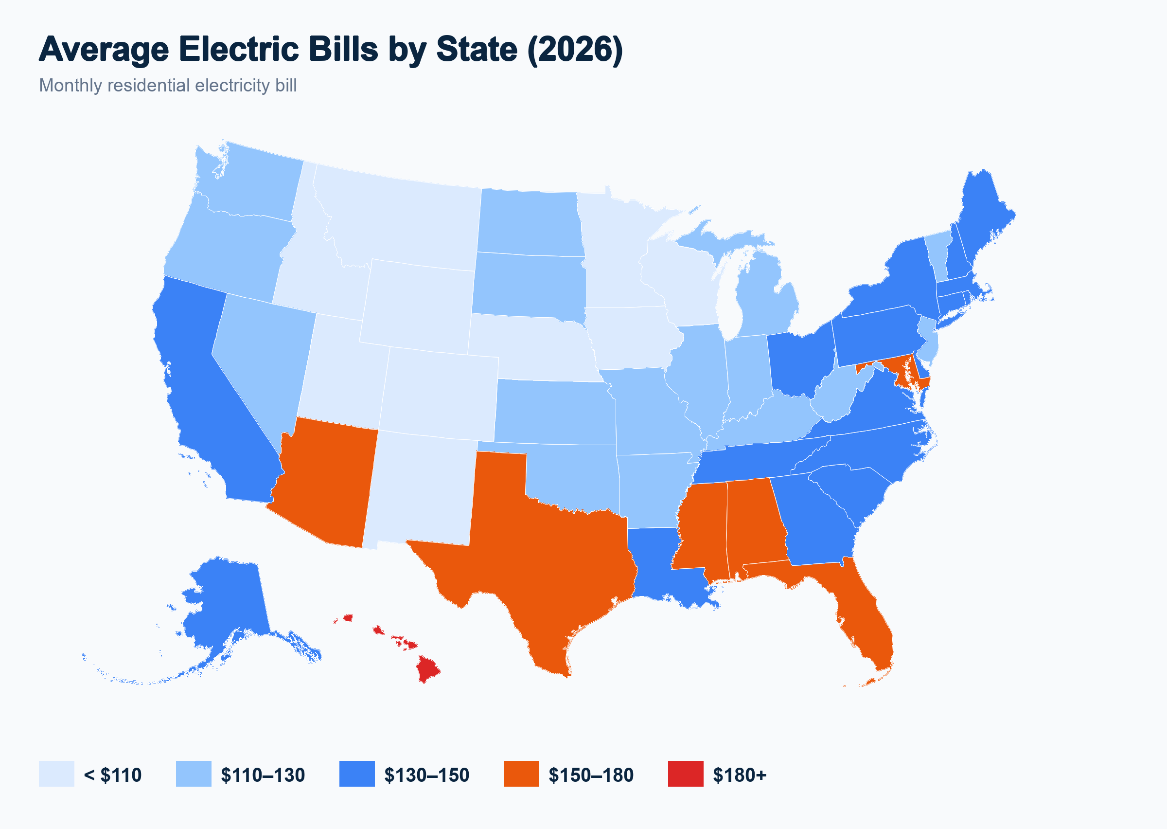 Average electric bills by state — U.S. map color-coded from $96/mo (Utah, cheapest) to $268/mo (Hawaii, highest). National average: $166/mo. Bills up 5.0% year-over-year.