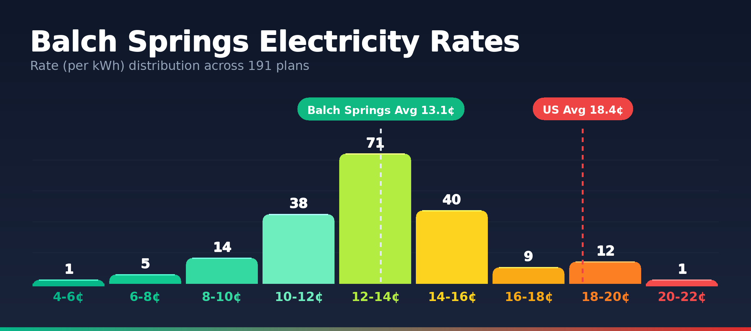 Balch Springs electricity rate distribution chart showing 191 plans from 5.2¢ to 20.7¢ per kWh