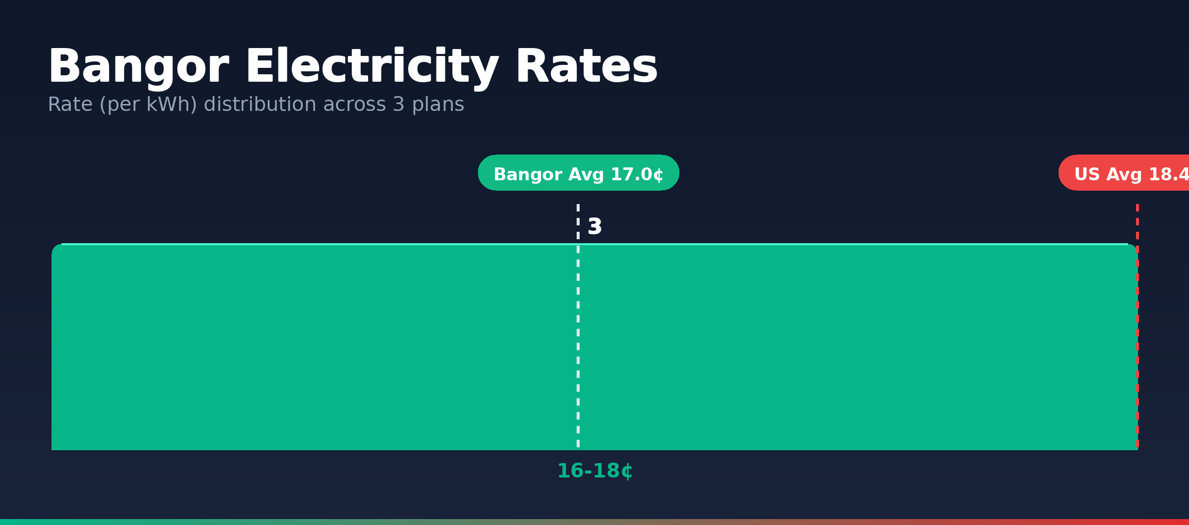 Bangor electricity rate distribution chart showing 3 plans from 16.0¢ to 17.7¢ per kWh