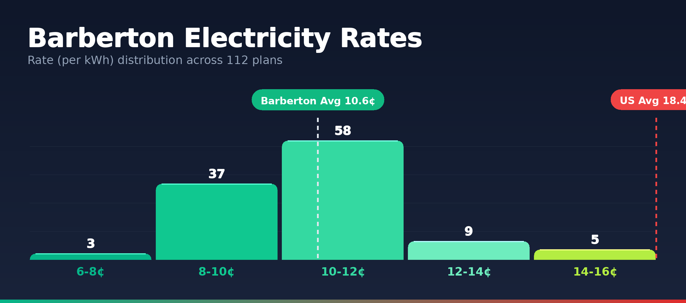 Barberton electricity rate distribution chart showing 112 plans from 6.9¢ to 15.5¢ per kWh
