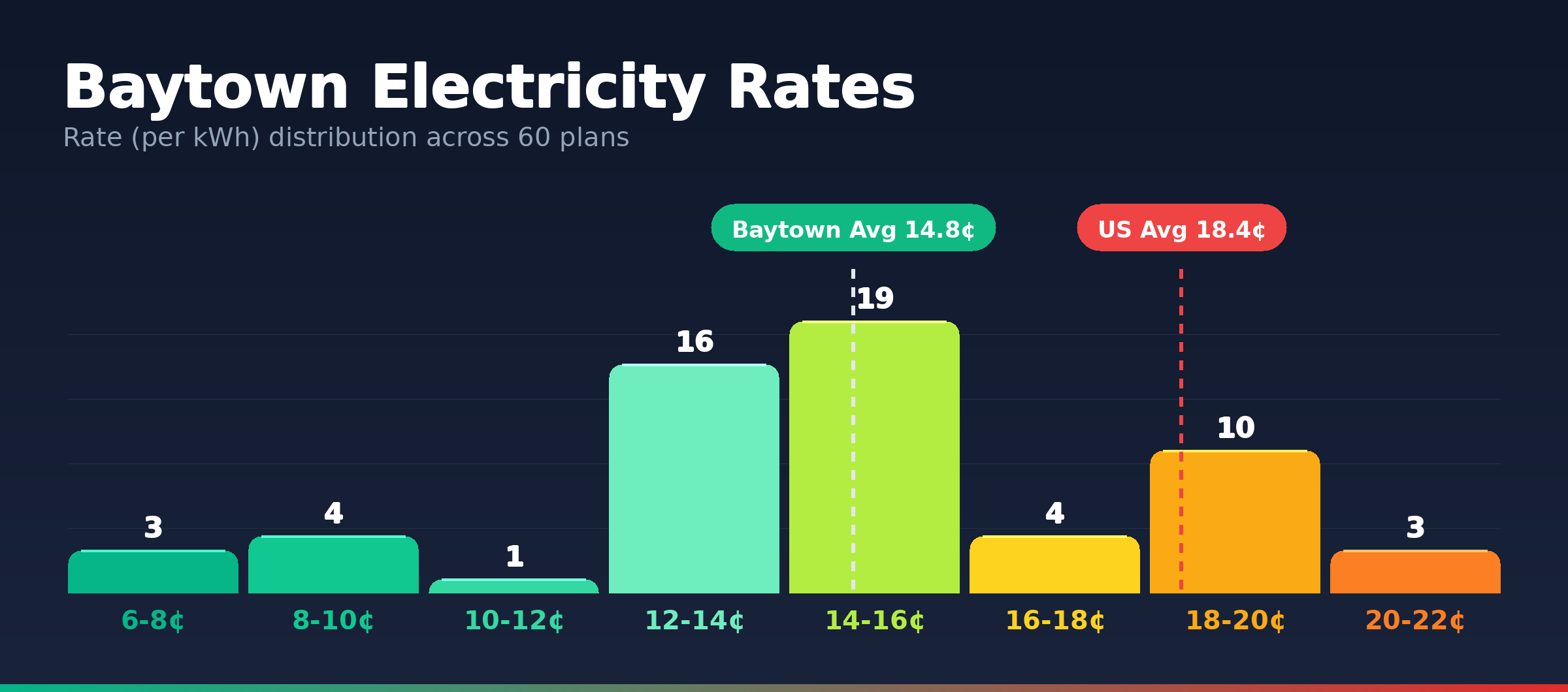 Baytown electricity rate distribution chart showing 41 plans from 7.3¢ to 20.8¢ per kWh