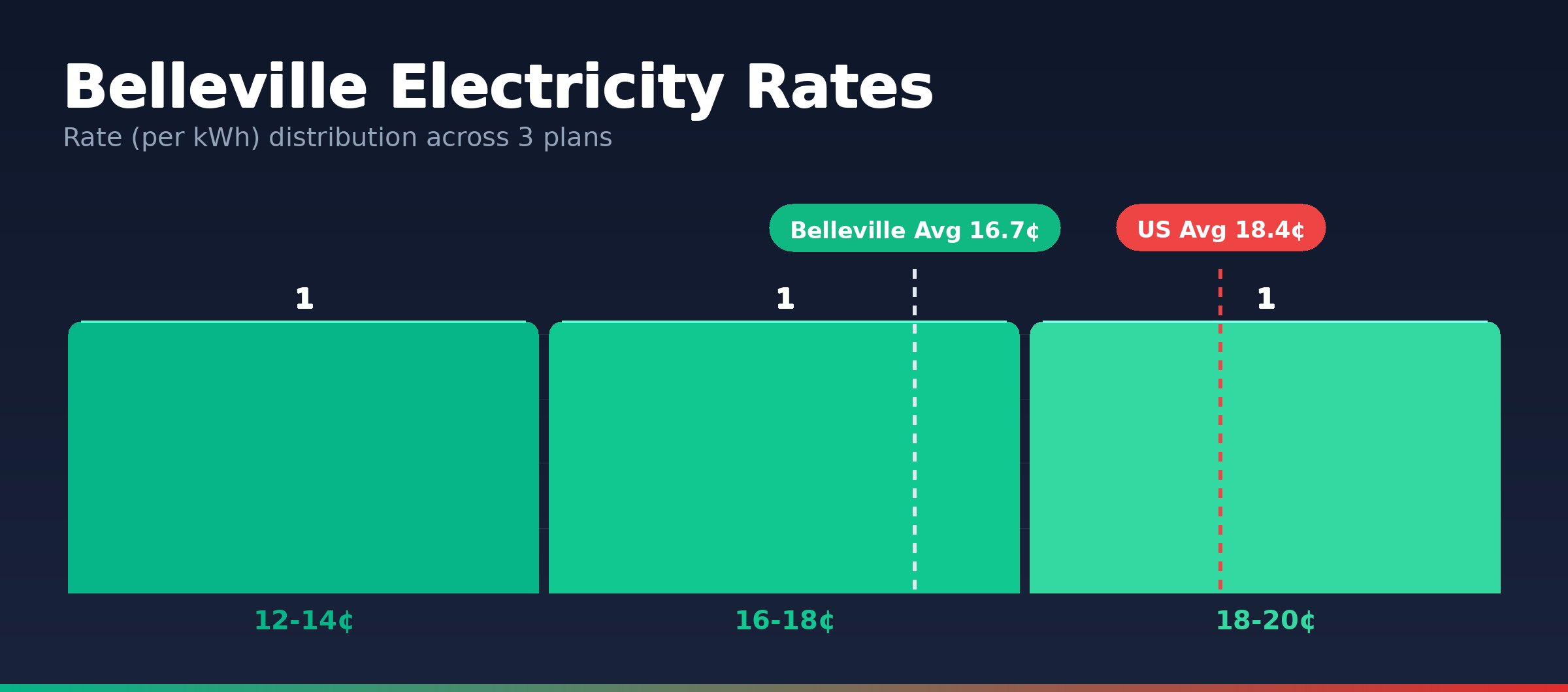Belleville electricity rate distribution chart showing 3 plans from 13.0¢ to 19.7¢ per kWh