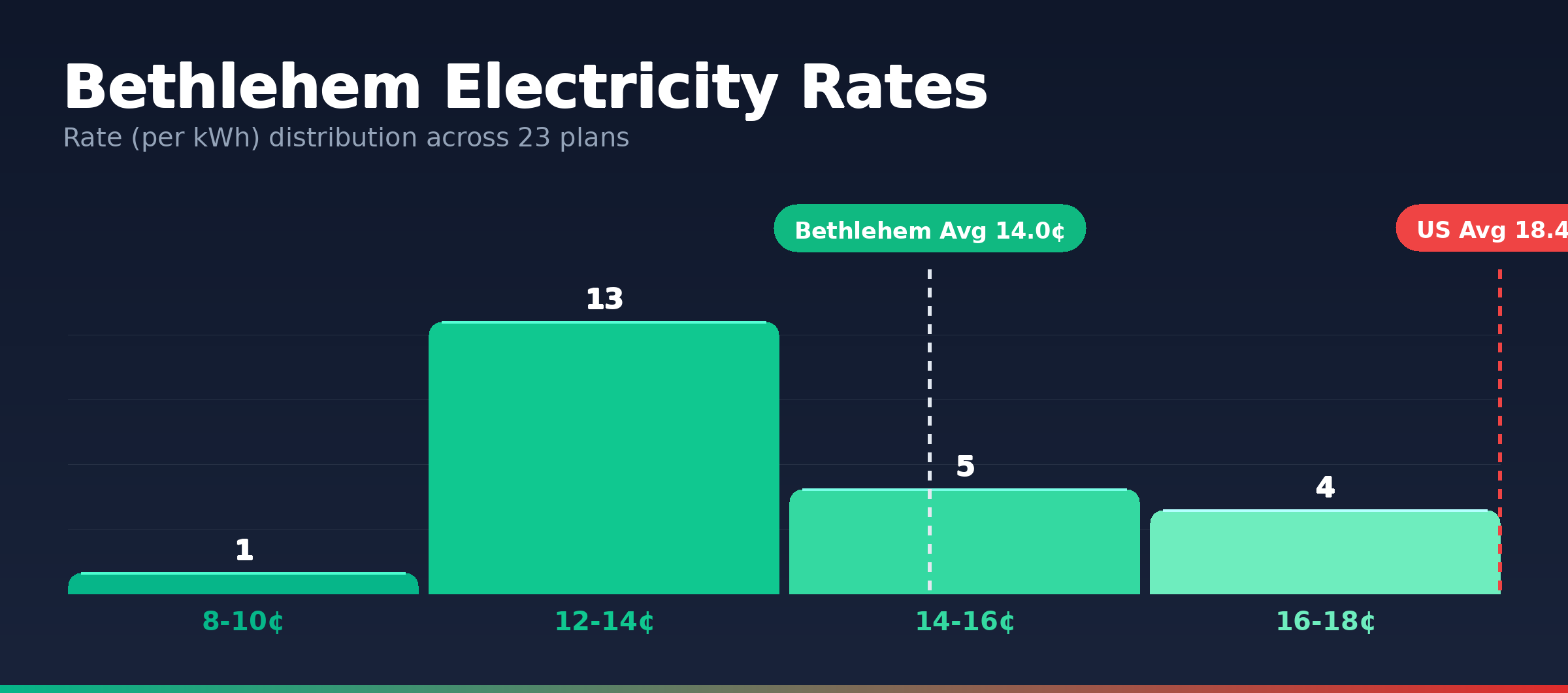 Bethlehem electricity rate distribution chart showing 23 plans from 10.0¢ to 17.3¢ per kWh