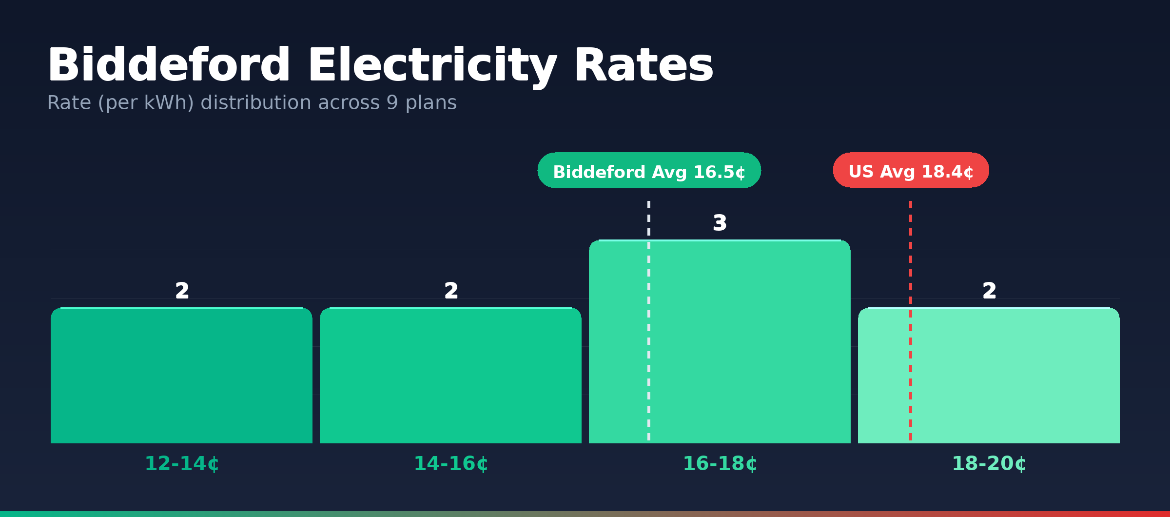 Biddeford electricity rate distribution chart showing 9 plans from 14.0¢ to 19.5¢ per kWh