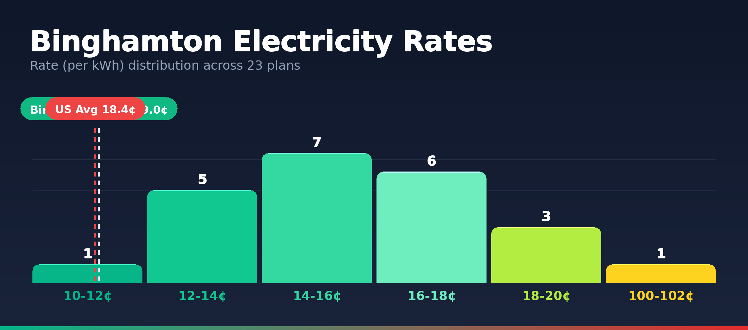 Binghamton electricity rate distribution chart showing 4 plans from 14.2¢ to 17.2¢ per kWh