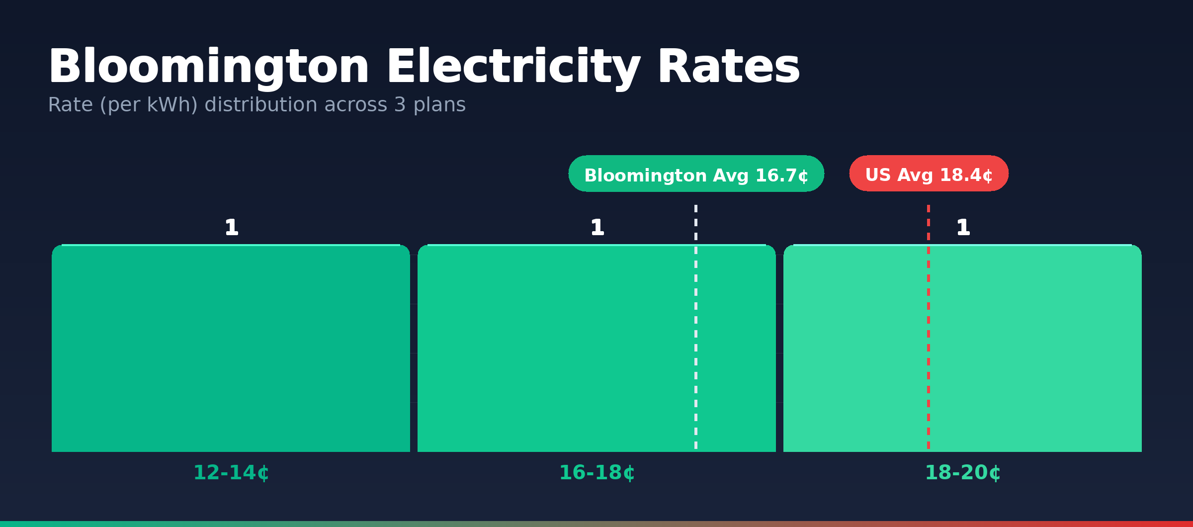 Bloomington electricity rate distribution chart showing 3 plans from 13.0¢ to 19.7¢ per kWh