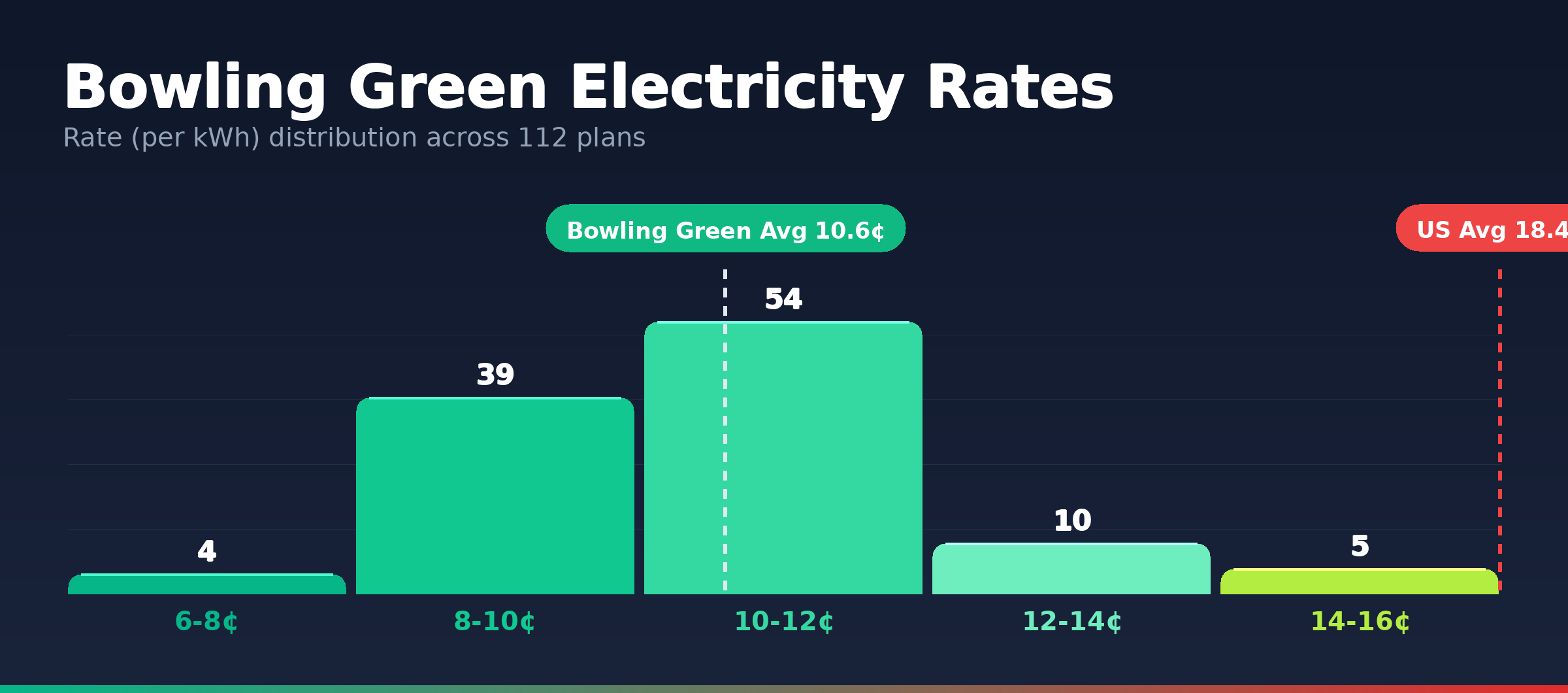 Bowling Green electricity rate distribution chart showing 25 plans from 6.9¢ to 14.0¢ per kWh