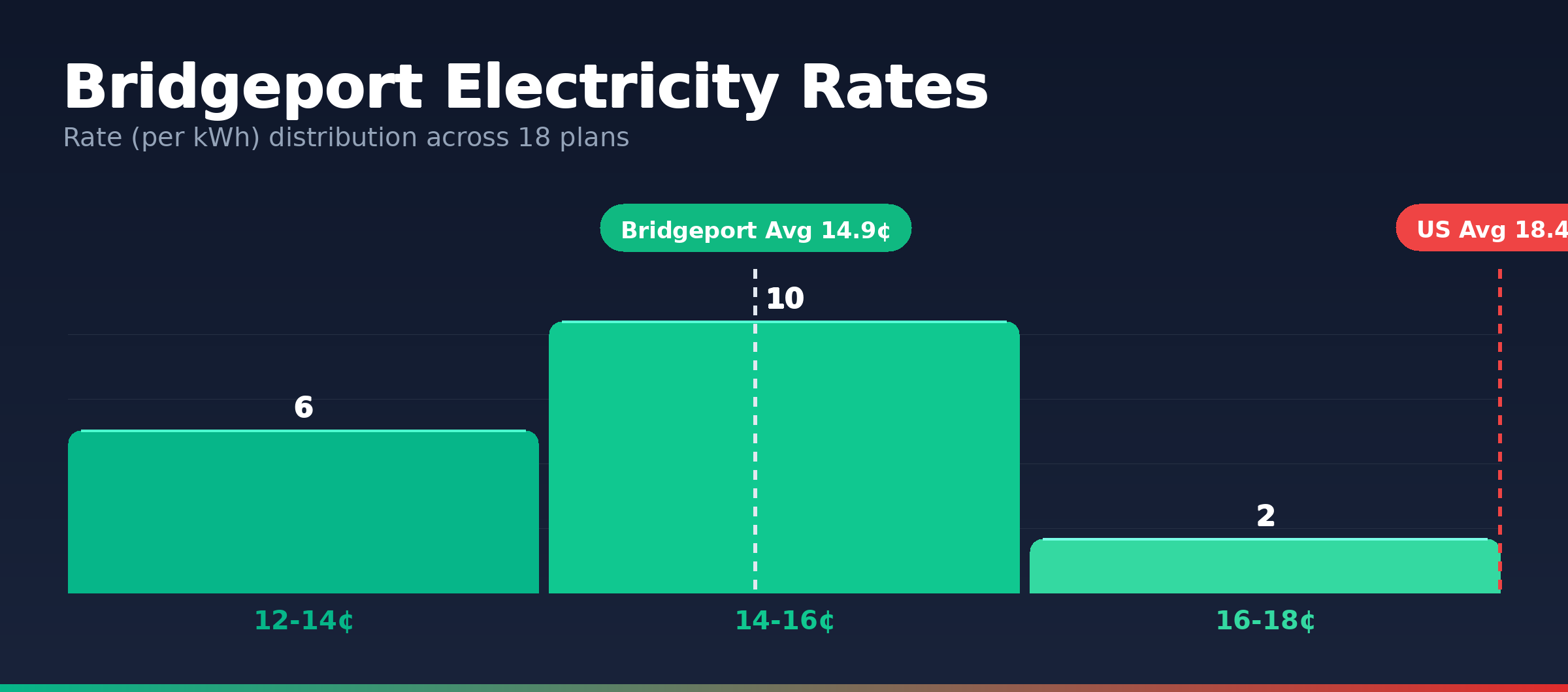 Bridgeport electricity rate distribution chart showing 18 plans from 13.7¢ to 17.2¢ per kWh