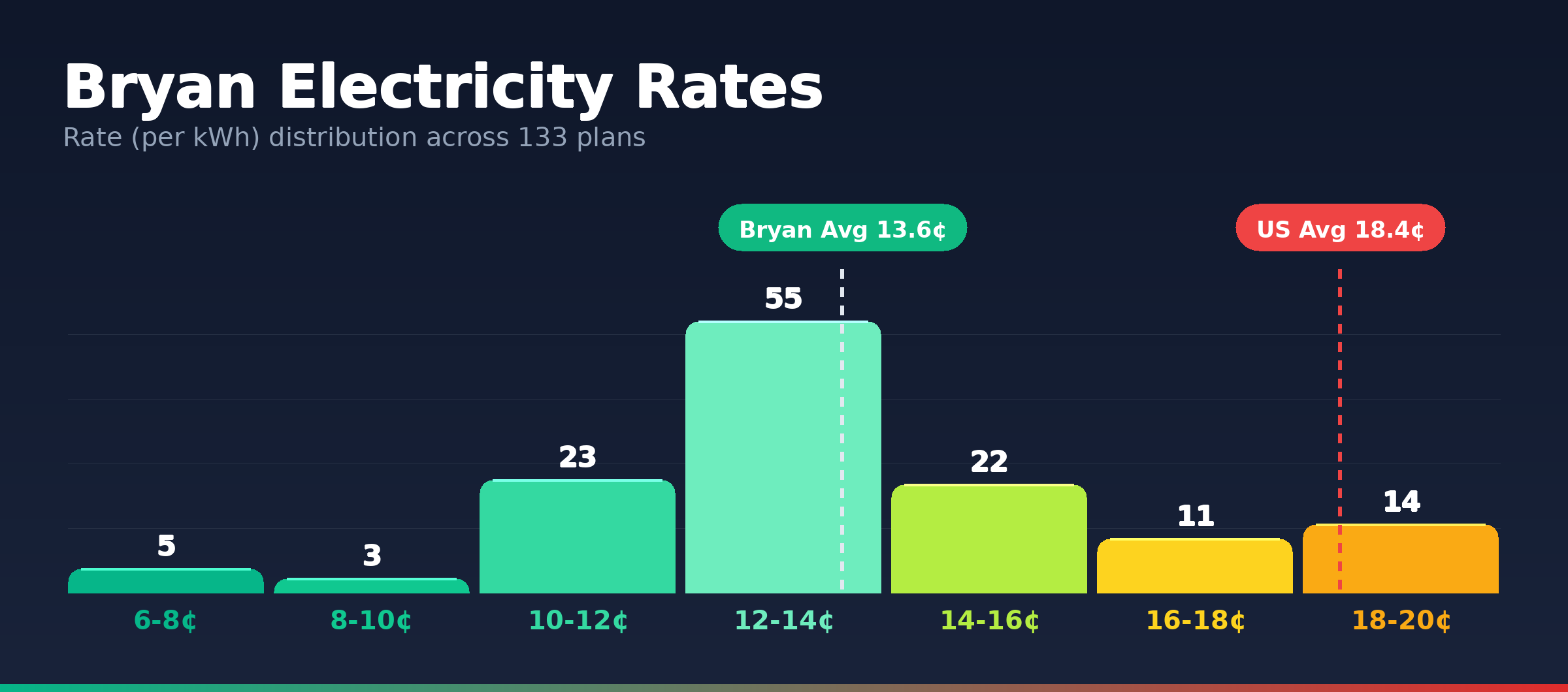 Bryan electricity rate distribution chart showing 133 plans from 6.2¢ to 19.9¢ per kWh