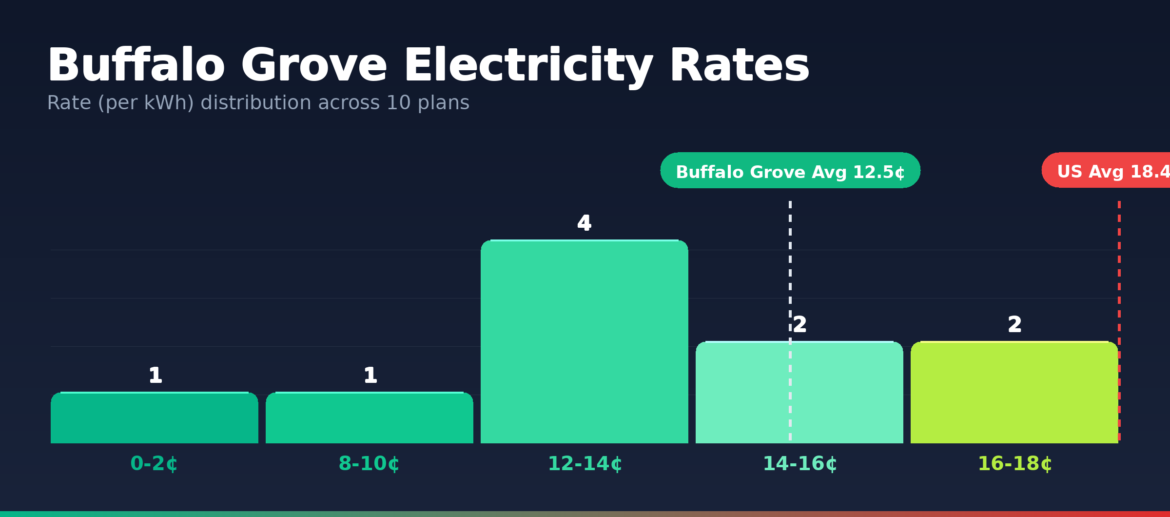 Buffalo Grove electricity rate distribution chart showing 10 plans from 0.2¢ to 17.0¢ per kWh