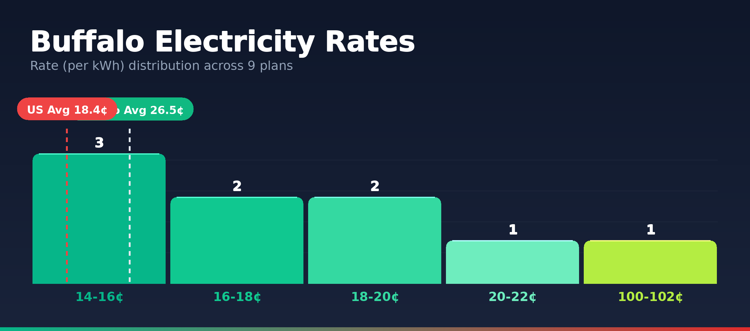 Buffalo electricity rate distribution chart showing 9 plans from 14.3¢ to 100.0¢ per kWh