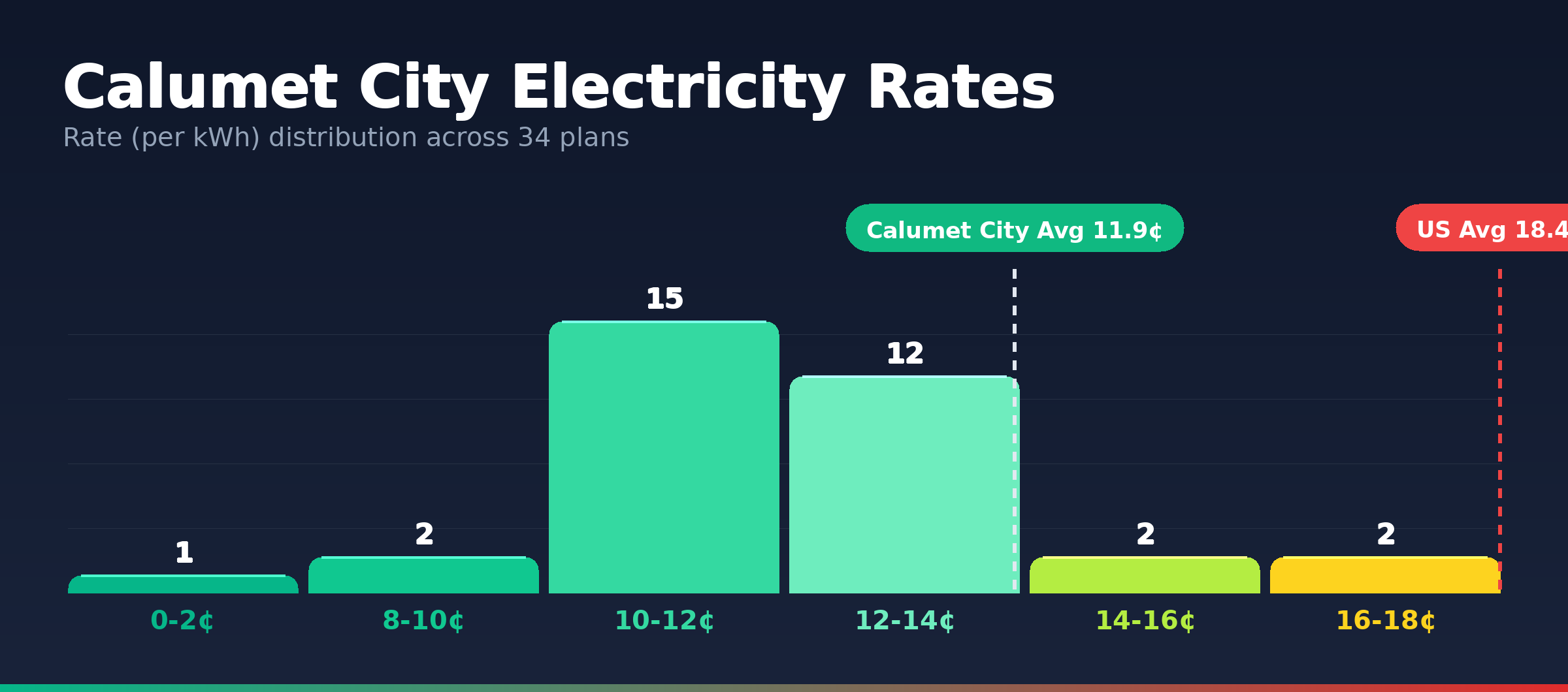 Calumet City electricity rate distribution chart showing 34 plans from 0.2¢ to 17.0¢ per kWh