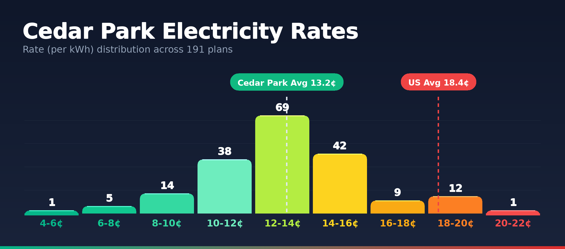 Cedar Park electricity rate distribution chart showing 191 plans from 5.2¢ to 20.7¢ per kWh