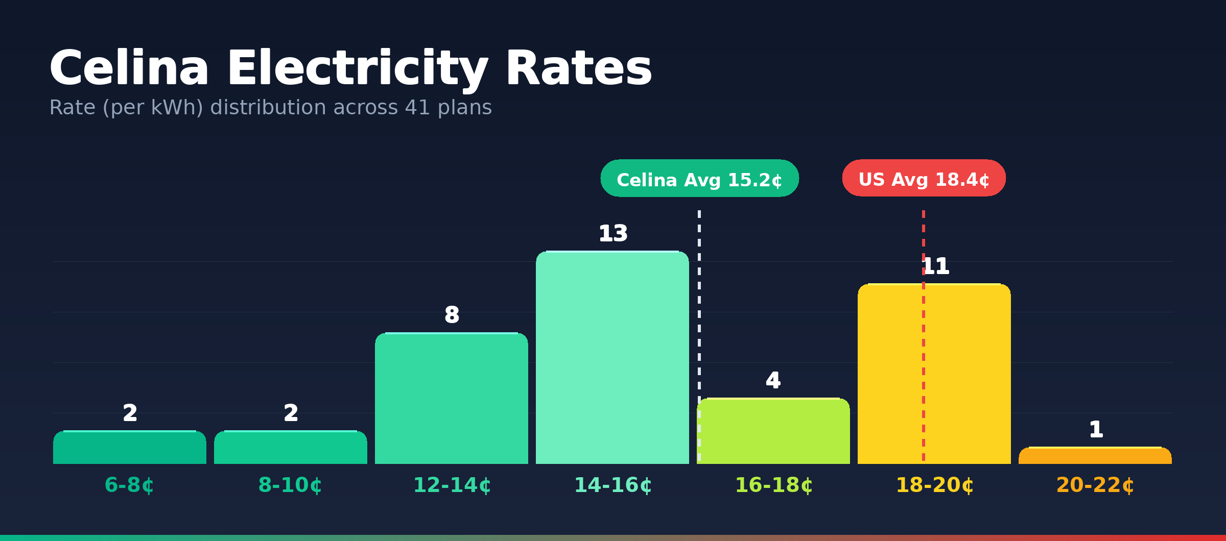 Celina electricity rate distribution chart showing 41 plans from 7.4¢ to 20.7¢ per kWh