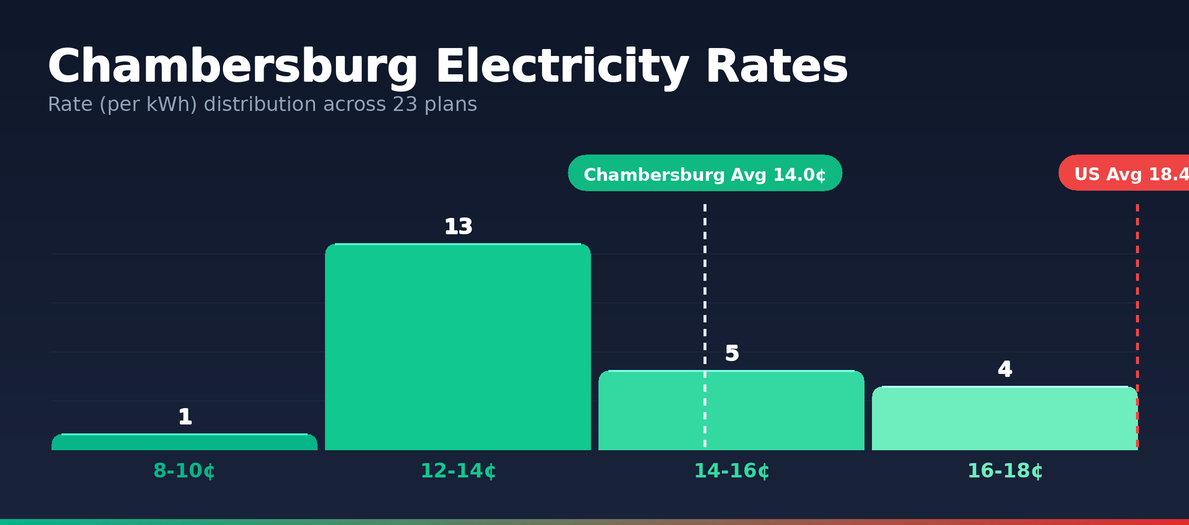 Chambersburg electricity rate distribution chart showing 16 plans from 10.0¢ to 17.3¢ per kWh