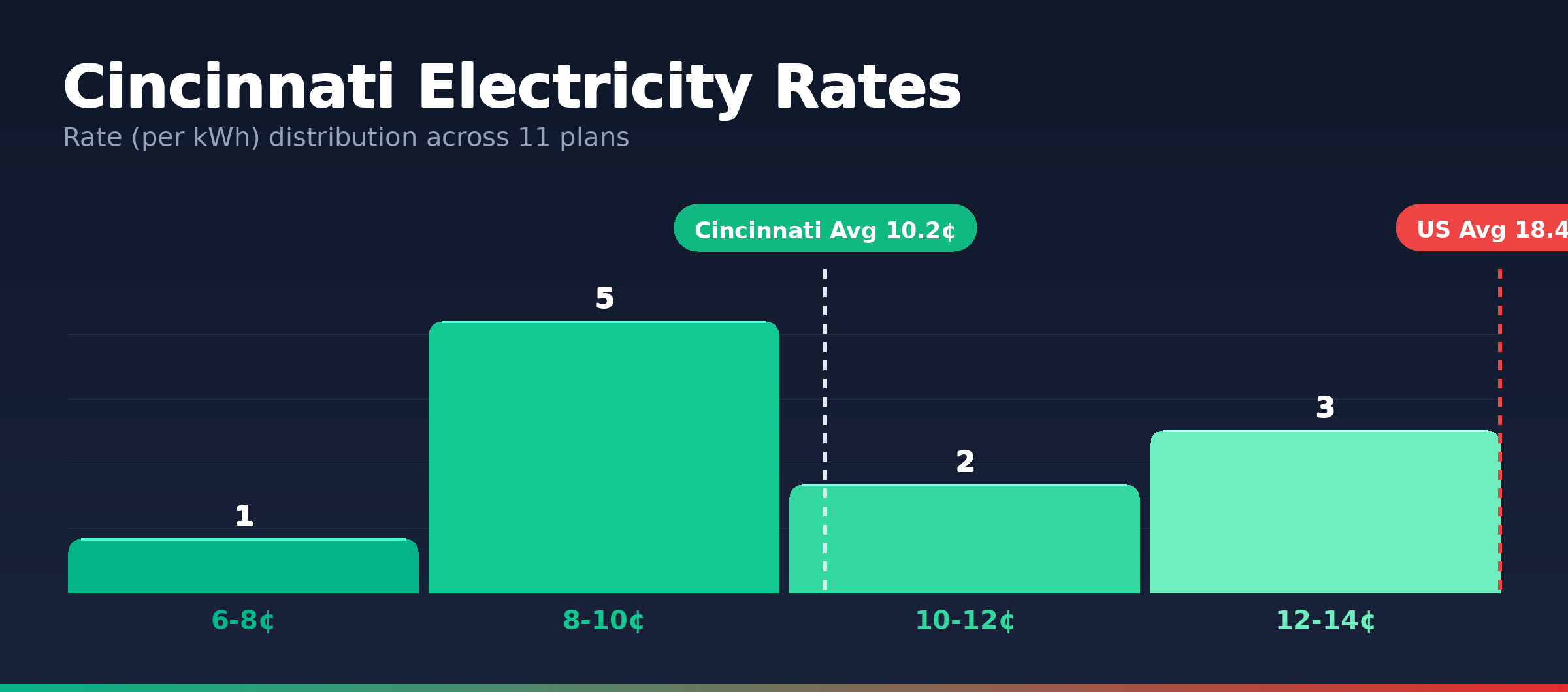Cincinnati electricity rate distribution chart showing 11 plans from 7.2¢ to 13.4¢ per kWh