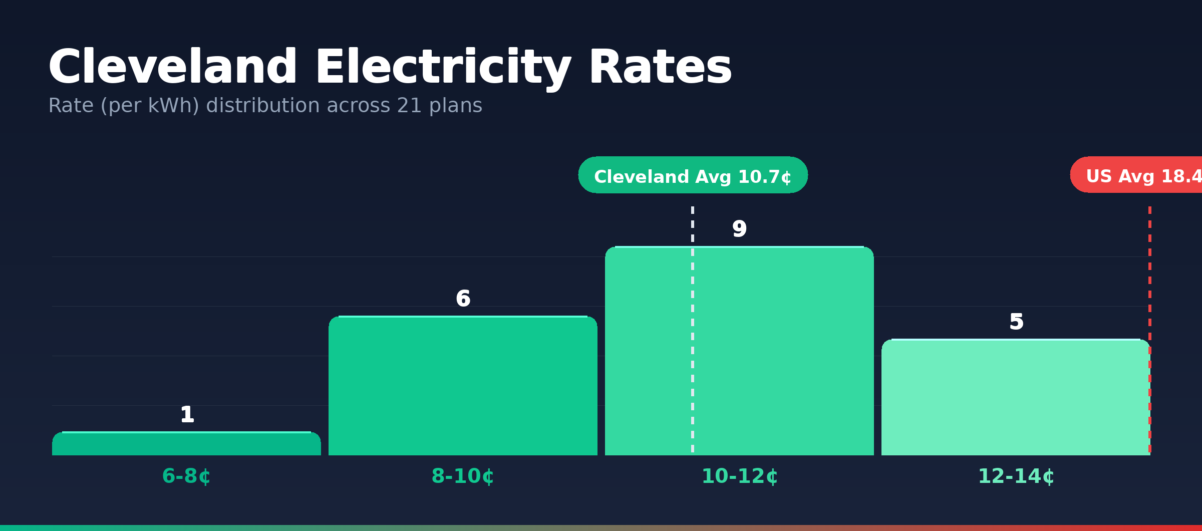 Cleveland electricity rate distribution chart showing 13 plans from 7.2¢ to 13.1¢ per kWh