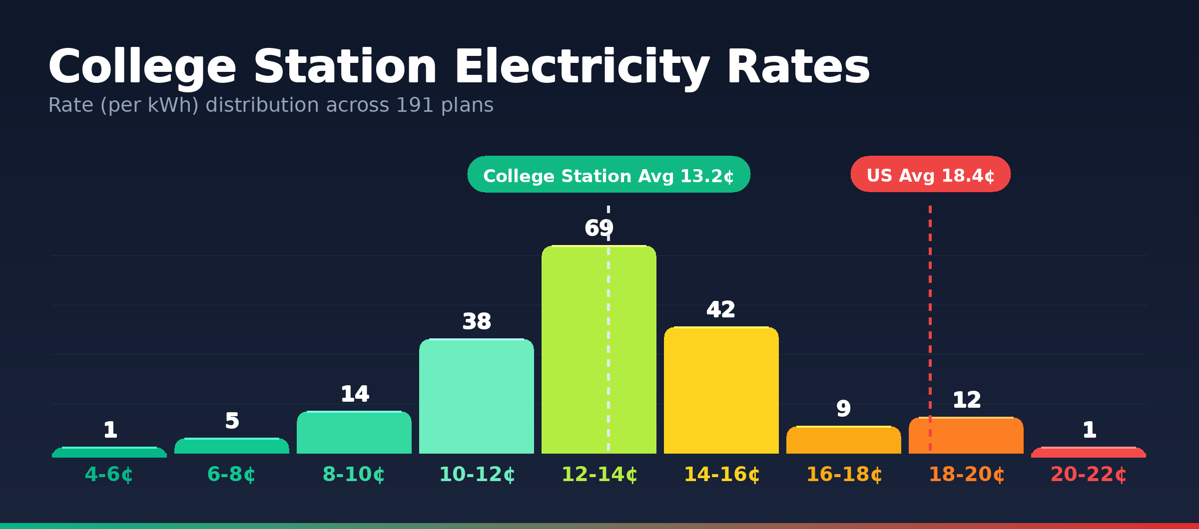 College Station electricity rate distribution chart showing 191 plans from 5.2¢ to 20.7¢ per kWh