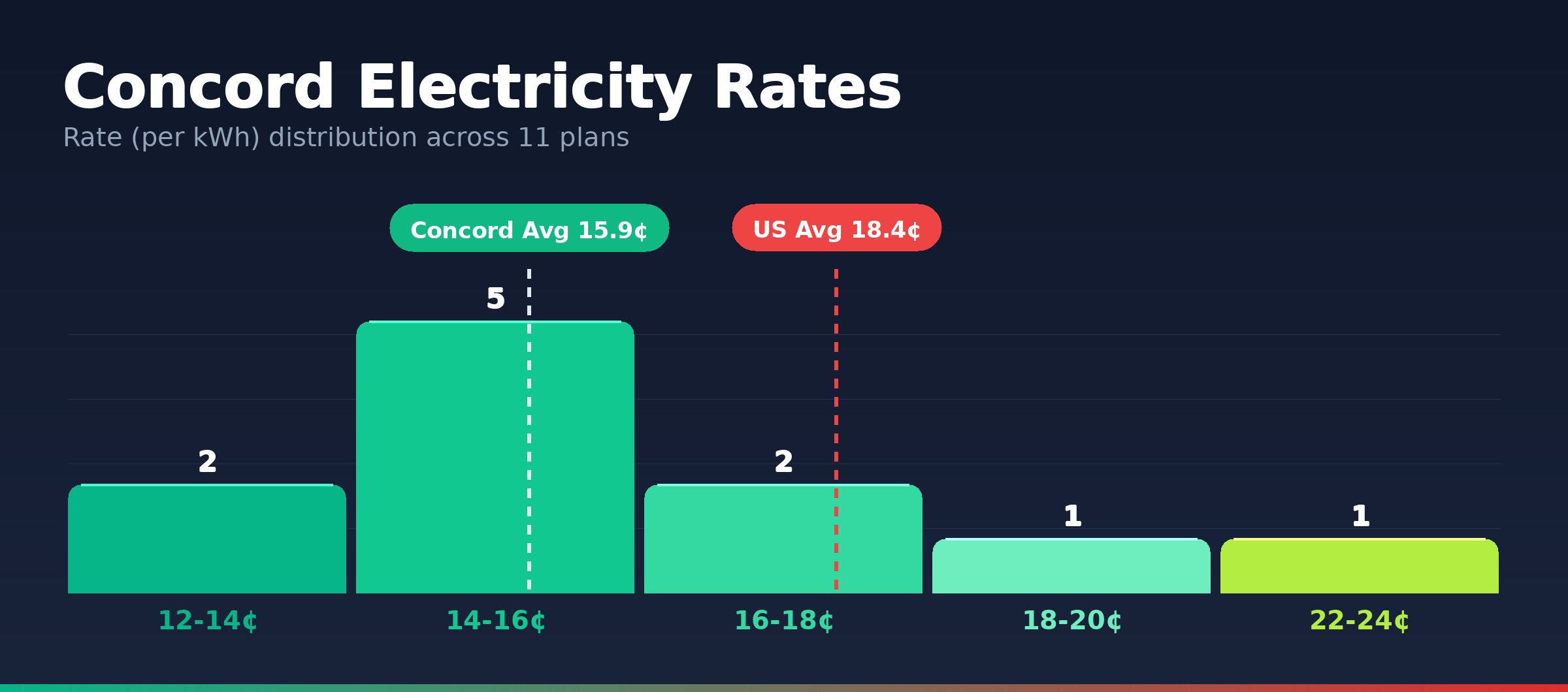 Concord electricity rate distribution chart showing 11 plans from 13.9¢ to 22.4¢ per kWh