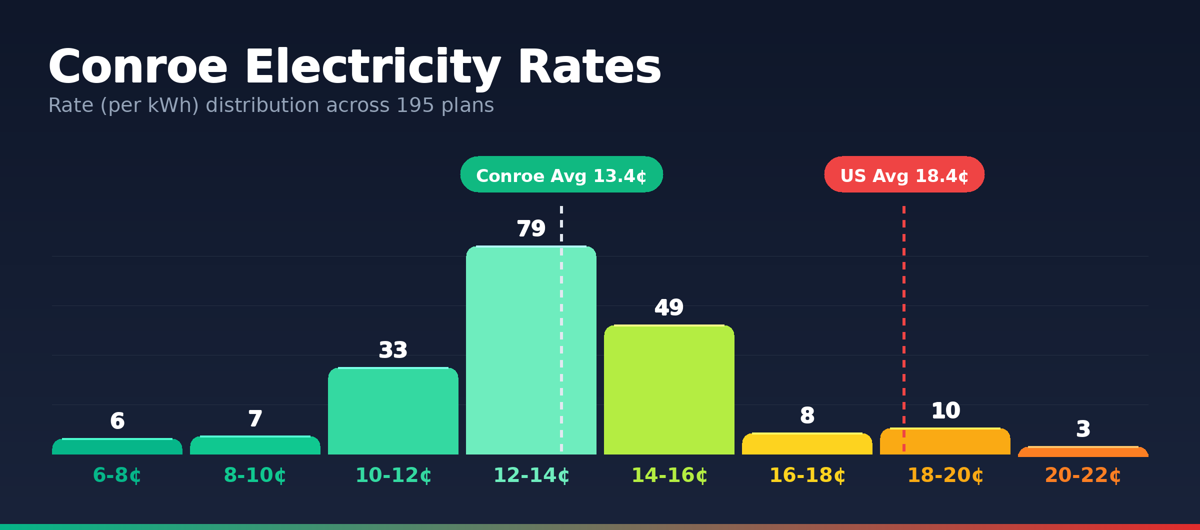 Conroe electricity rate distribution chart showing 195 plans from 6.2¢ to 20.8¢ per kWh