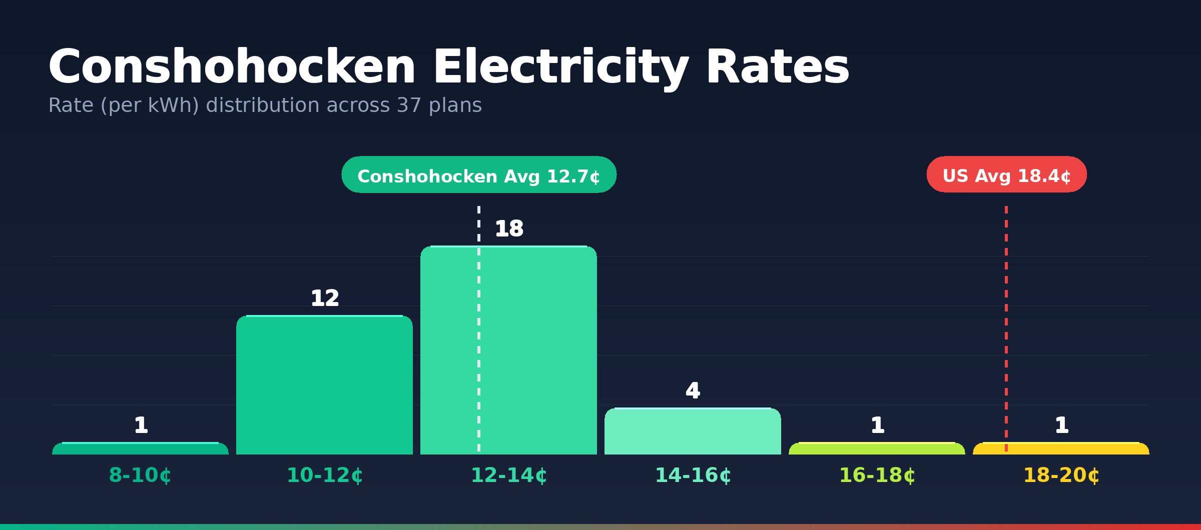 Conshohocken electricity rate distribution chart showing 37 plans from 10.0¢ to 20.0¢ per kWh