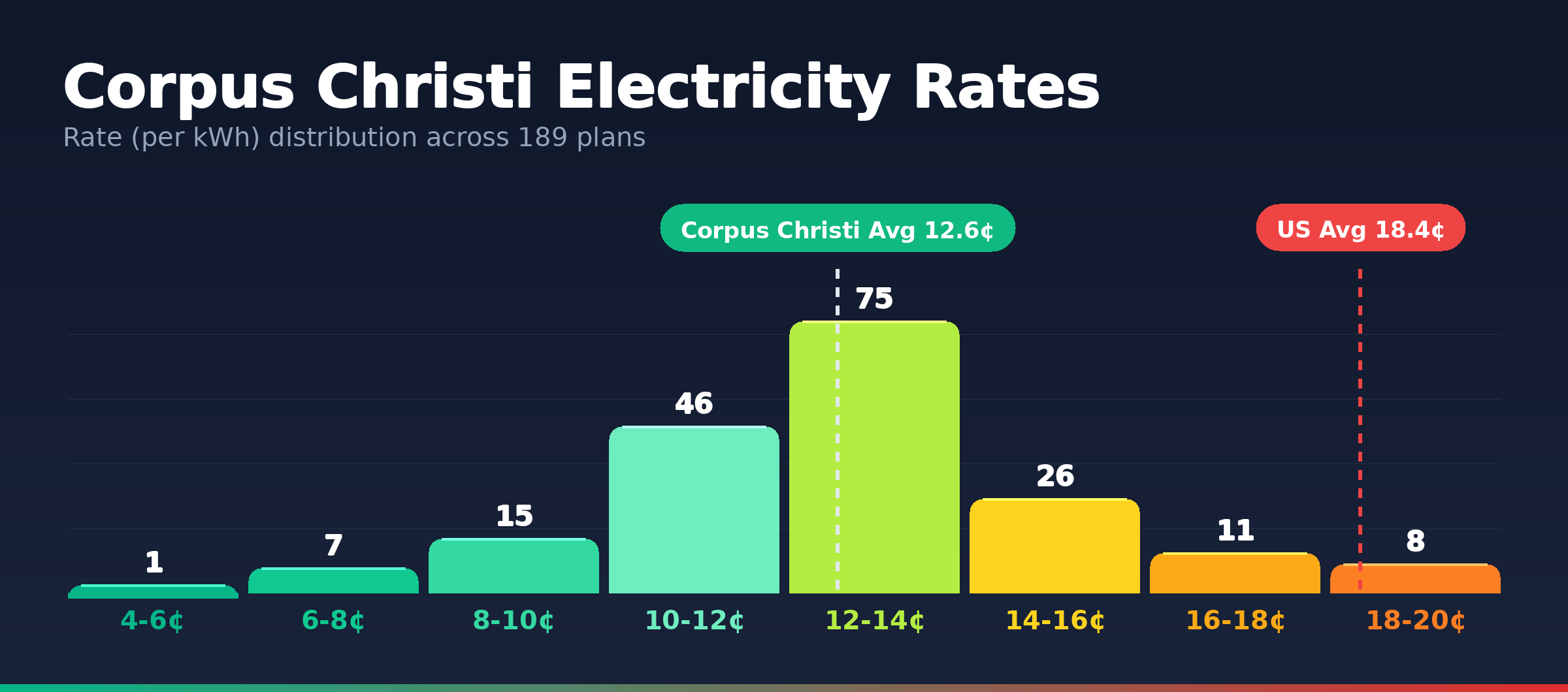 Corpus Christi electricity rate distribution chart showing 189 plans from 5.7¢ to 19.1¢ per kWh