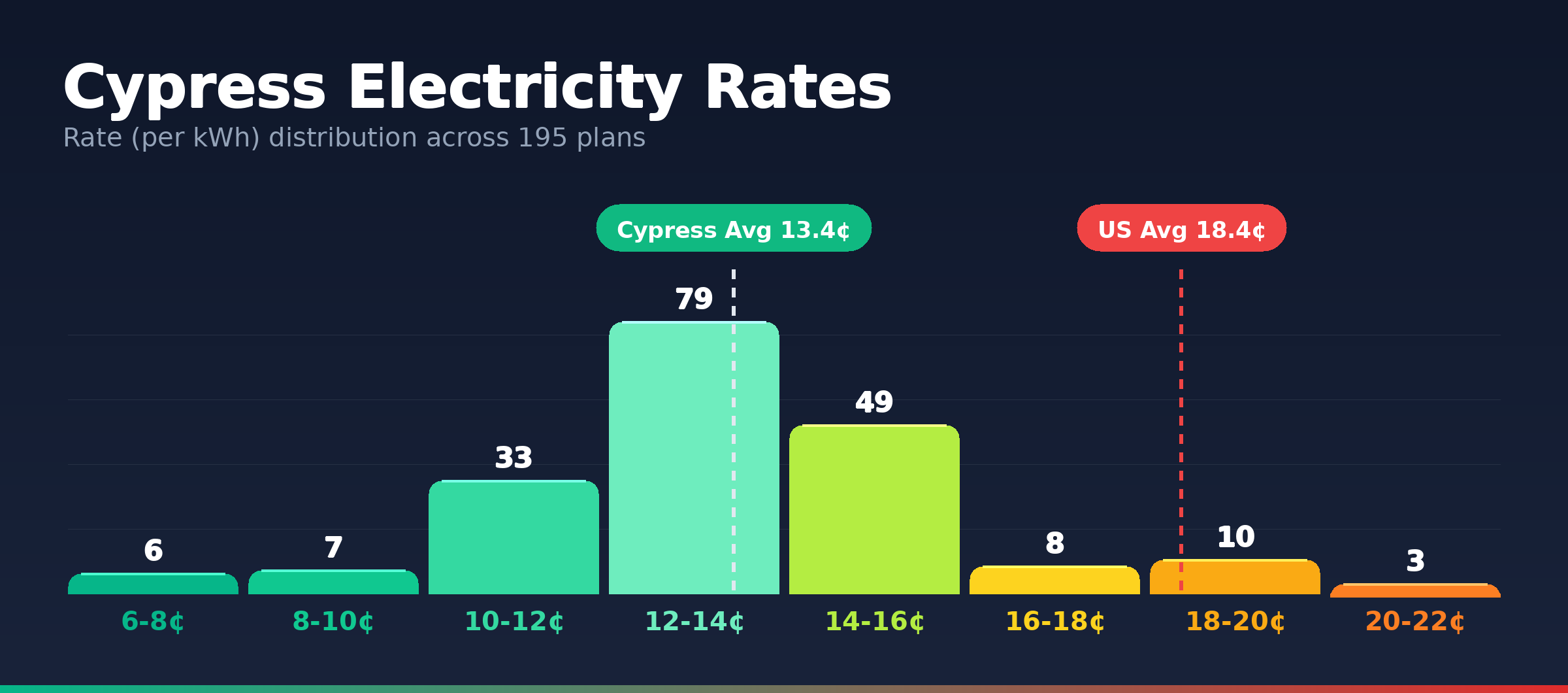 Cypress electricity rate distribution chart showing 195 plans from 6.2¢ to 20.8¢ per kWh