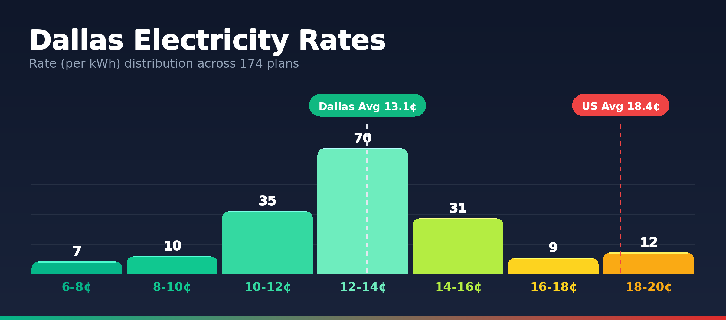 Dallas electricity rate distribution chart showing 174 plans from 6.4¢ to 19.9¢ per kWh