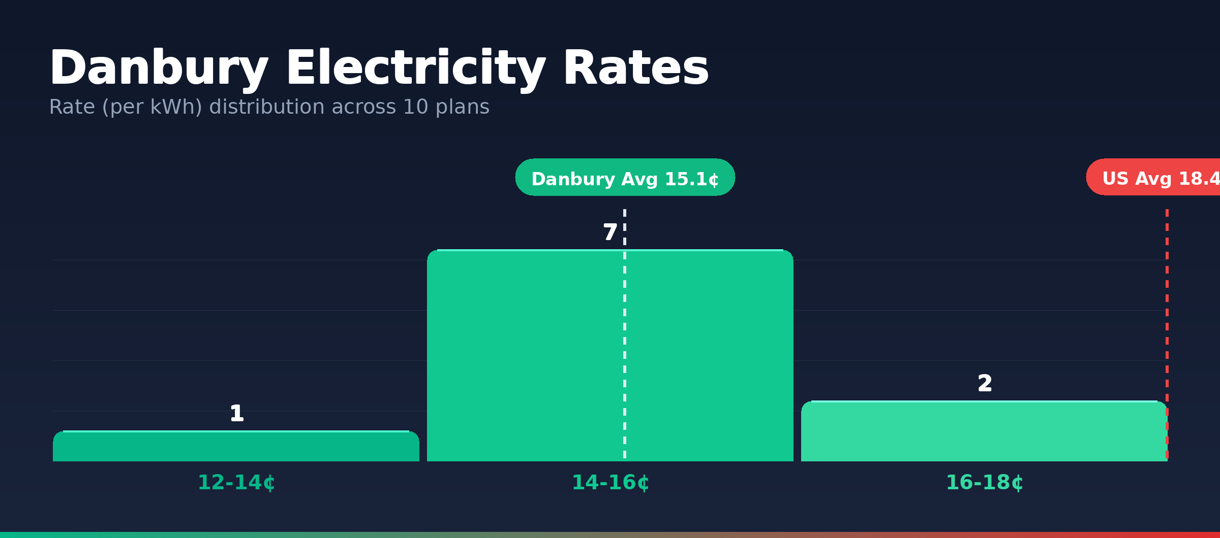 Danbury electricity rate distribution chart showing 10 plans from 13.6¢ to 17.1¢ per kWh
