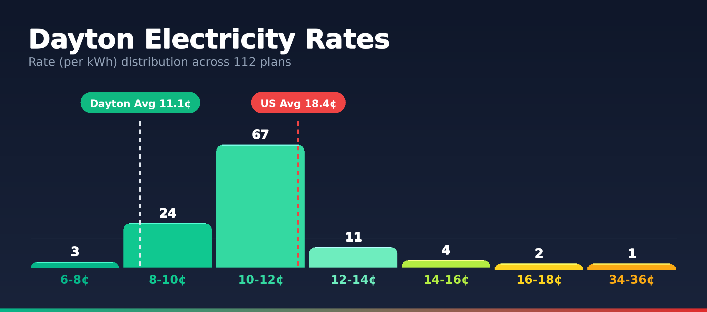Dayton electricity rate distribution chart showing 112 plans from 7.0¢ to 34.1¢ per kWh