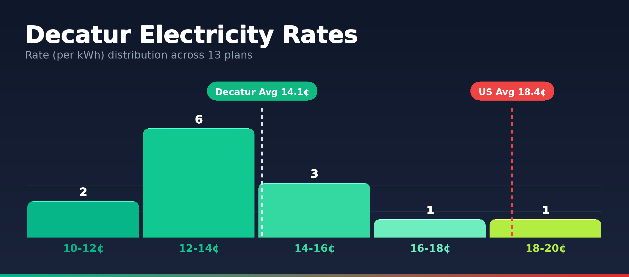 Decatur electricity rate distribution chart showing 13 plans from 11.0¢ to 19.7¢ per kWh