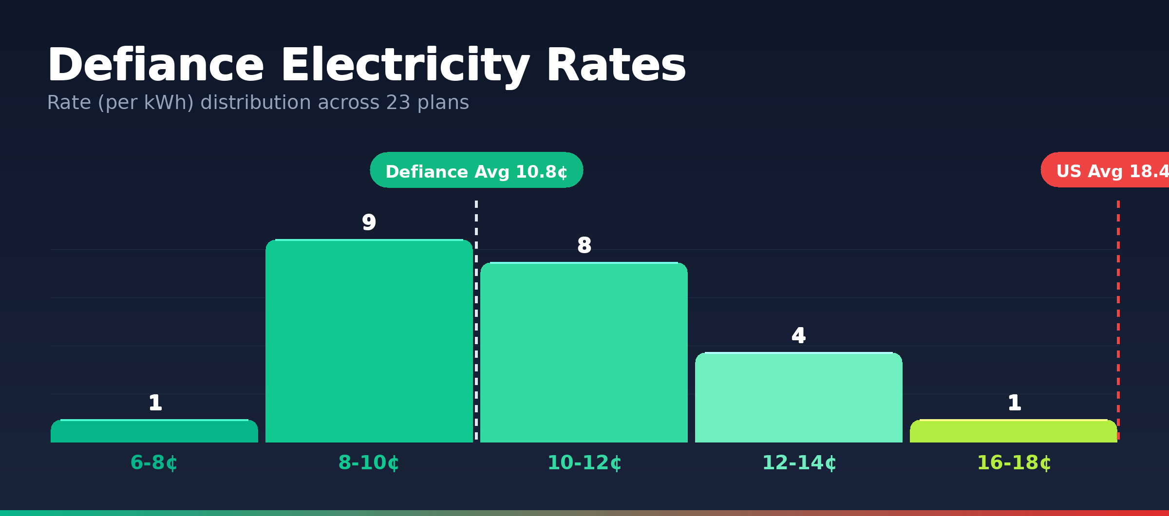 Defiance electricity rate distribution chart showing 23 plans from 7.4¢ to 16.0¢ per kWh