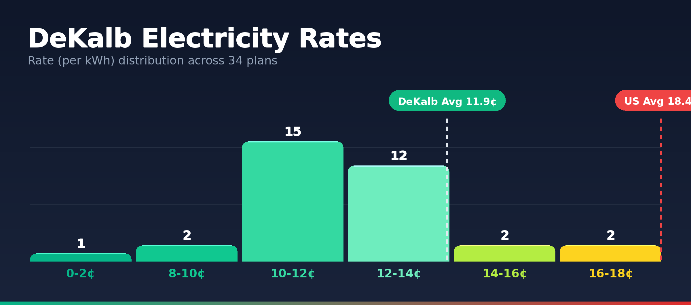 DeKalb electricity rate distribution chart showing 34 plans from 0.2¢ to 17.0¢ per kWh