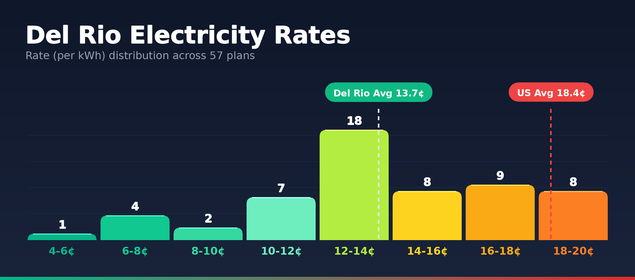 Del Rio electricity rate distribution chart showing 57 plans from 5.7¢ to 19.1¢ per kWh