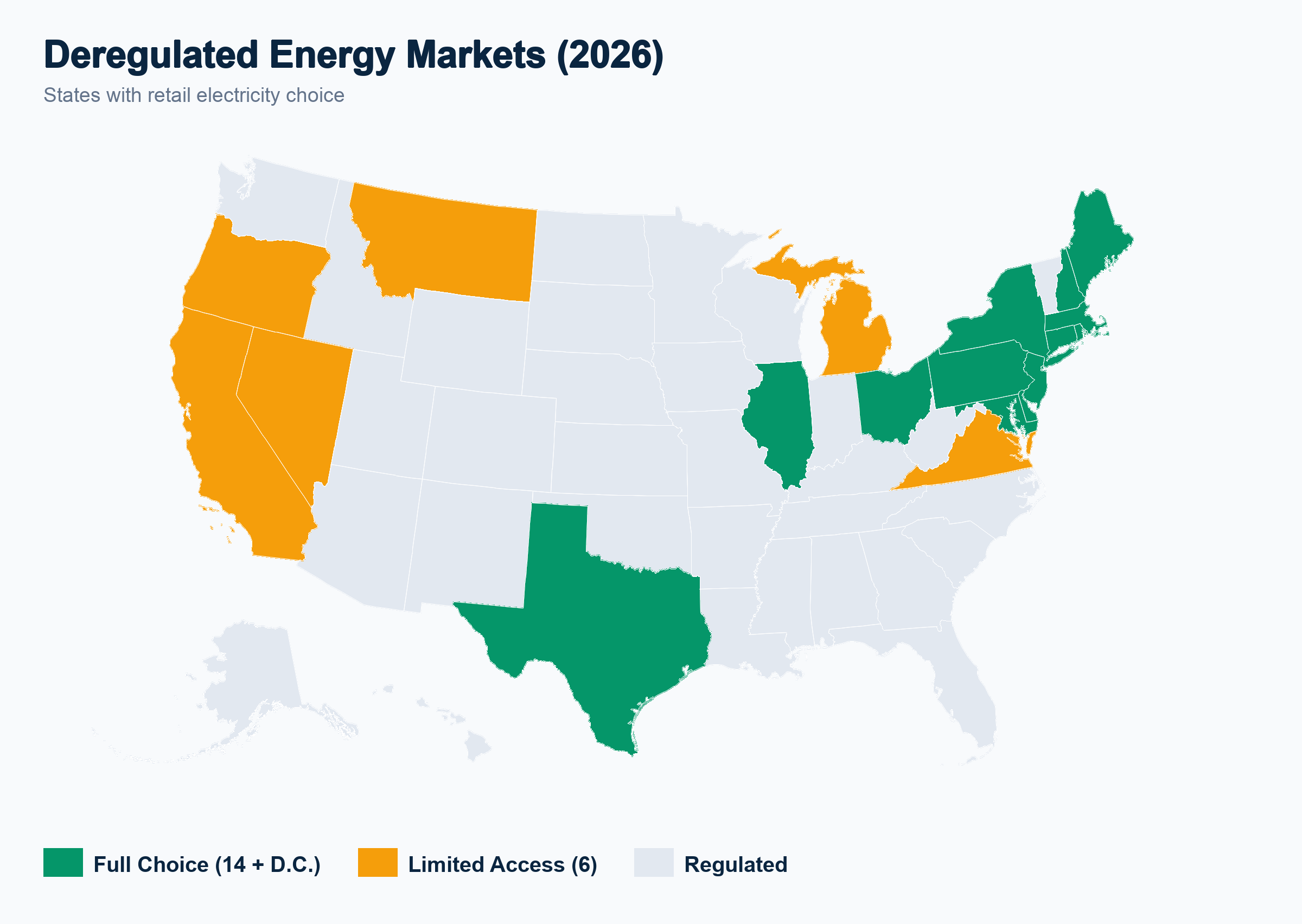 Map of deregulated energy markets — 14 U.S. states plus D.C. have full electricity choice (green), 5 states have limited or capped markets (amber), 32 states are fully regulated (gray). Texas leads switching at 87%.