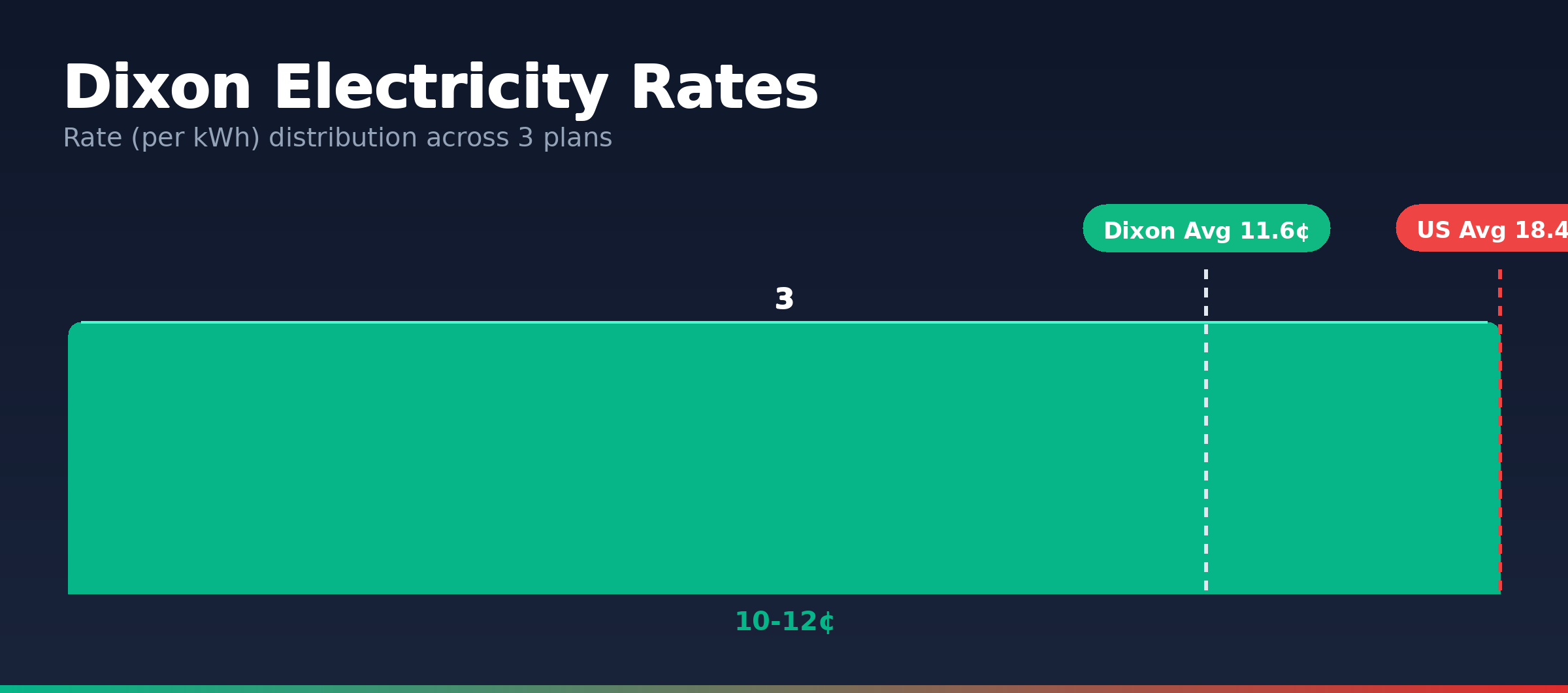 Dixon electricity rate distribution chart showing 3 plans from 11.2¢ to 12.0¢ per kWh