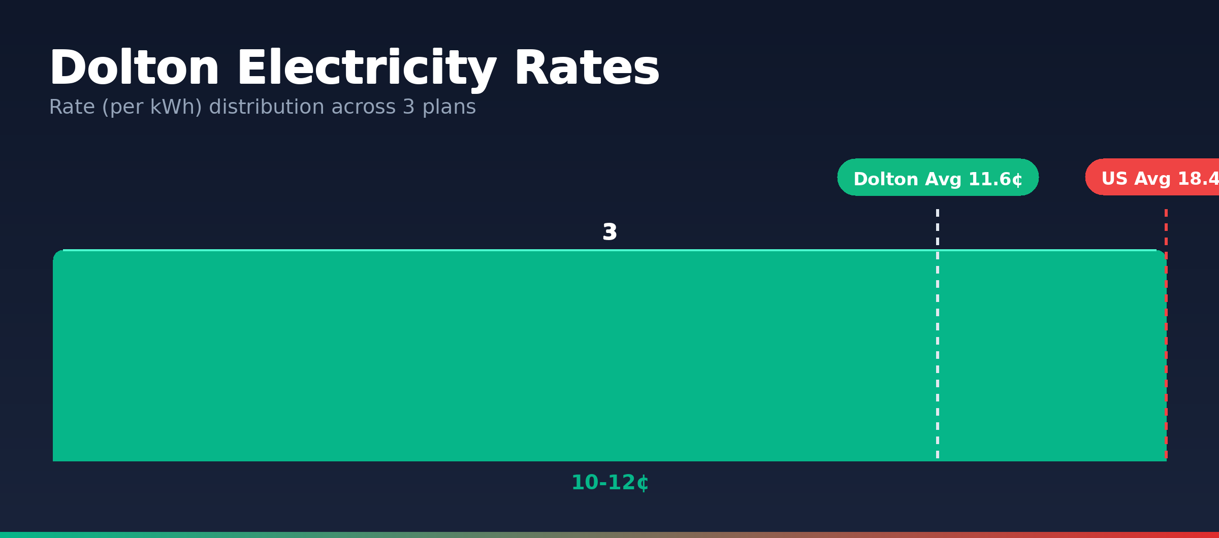 Dolton electricity rate distribution chart showing 4 plans from 11.2¢ to 13.1¢ per kWh