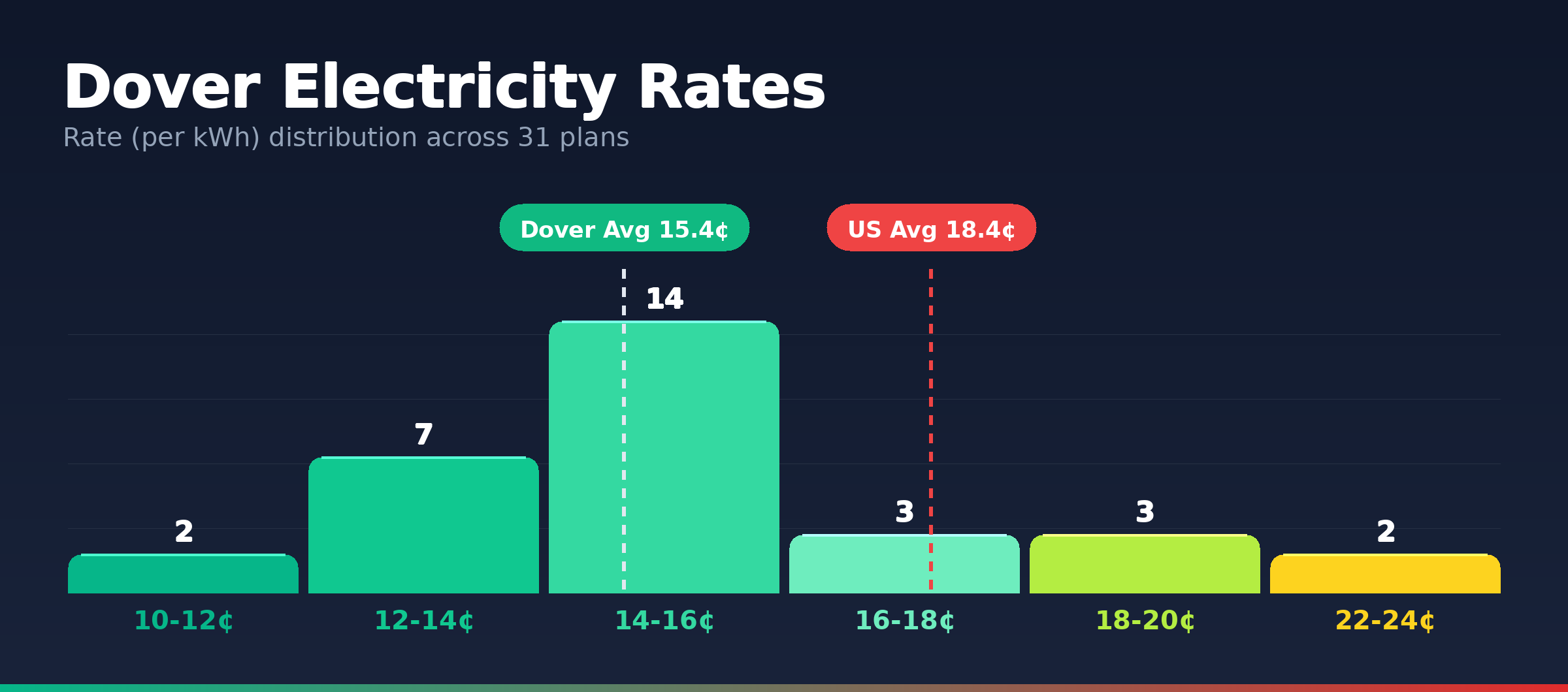 Dover electricity rate distribution chart showing 31 plans from 10.8¢ to 22.4¢ per kWh
