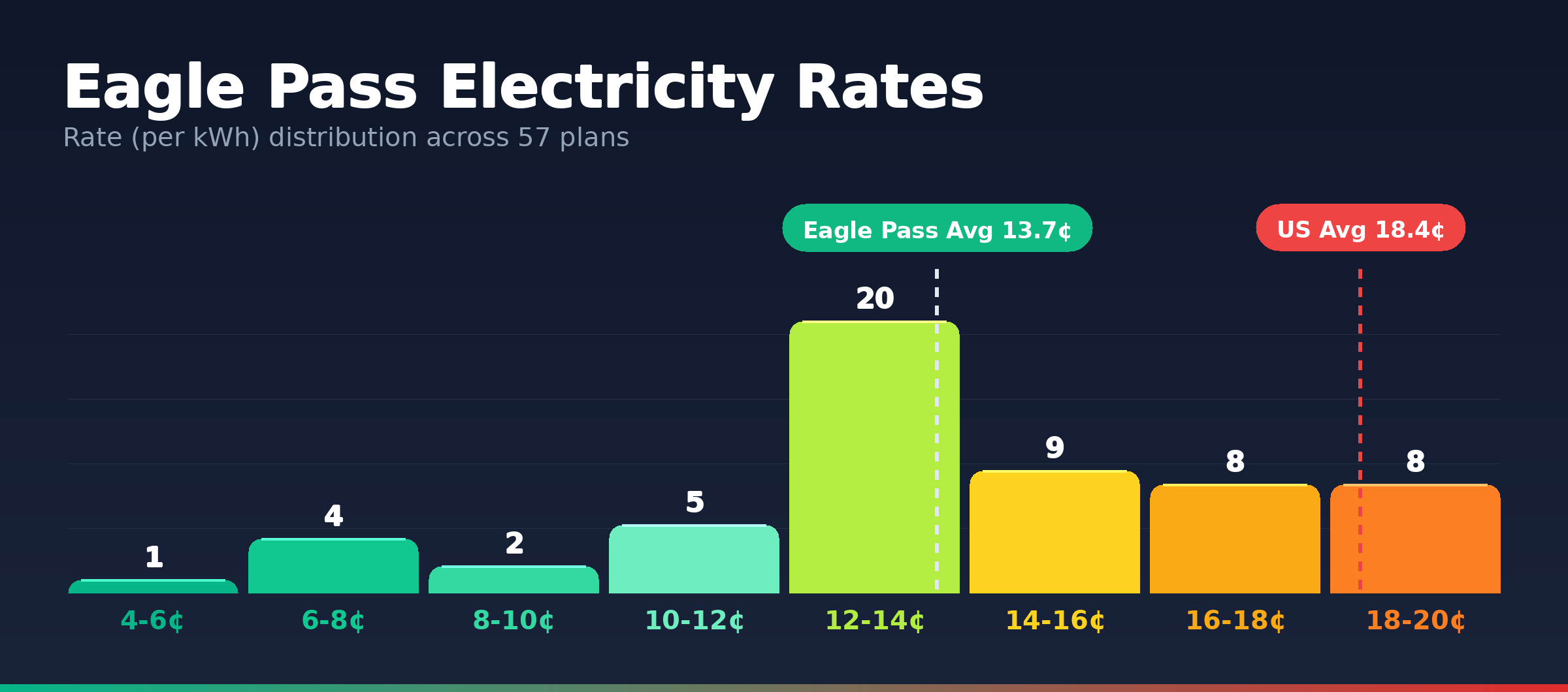 Eagle Pass electricity rate distribution chart showing 57 plans from 5.7¢ to 19.1¢ per kWh