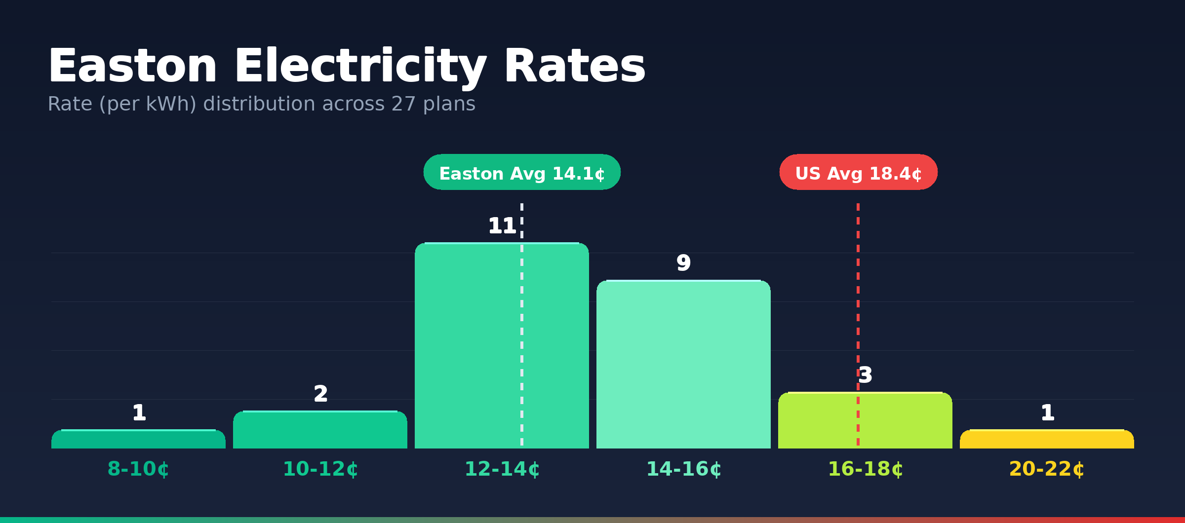 Easton electricity rate distribution chart showing 109 plans from 9.8¢ to 22.0¢ per kWh