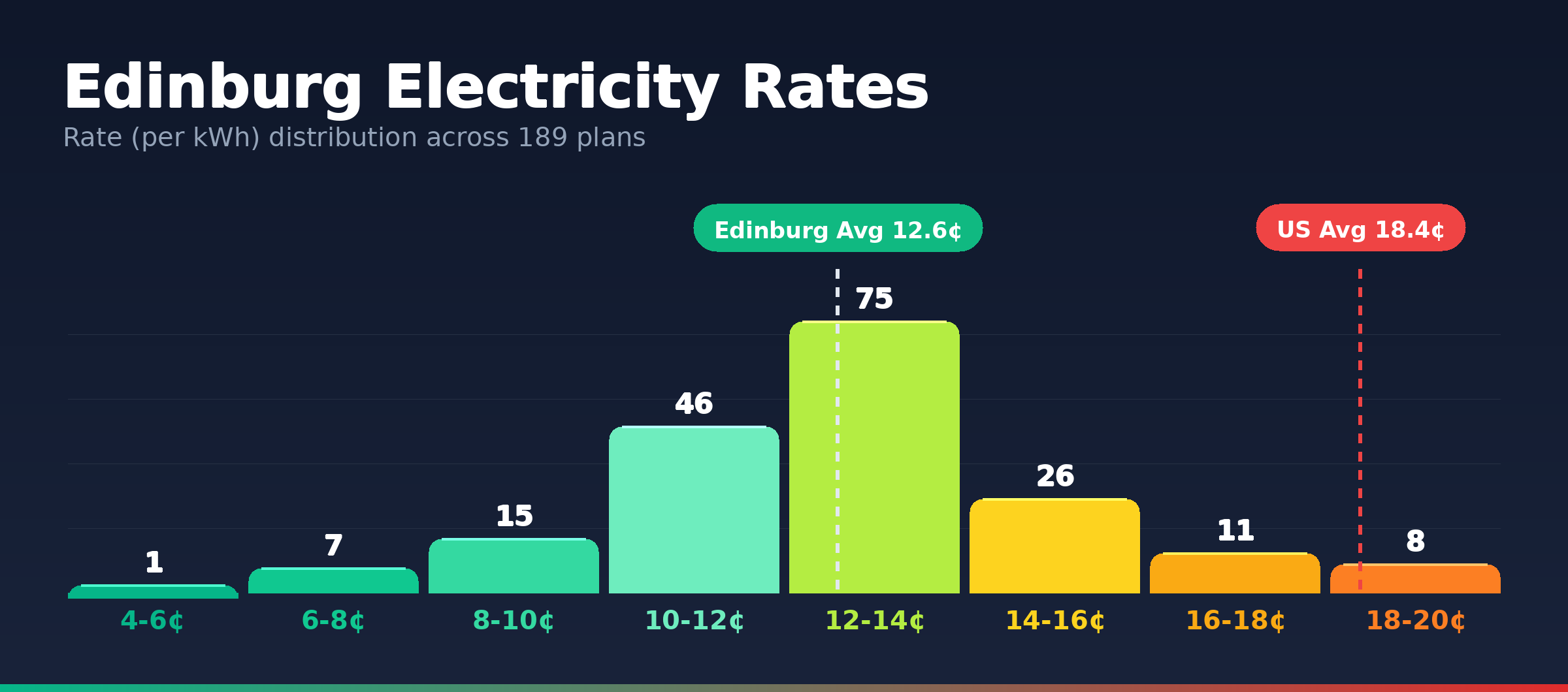 Edinburg electricity rate distribution chart showing 189 plans from 5.7¢ to 19.1¢ per kWh