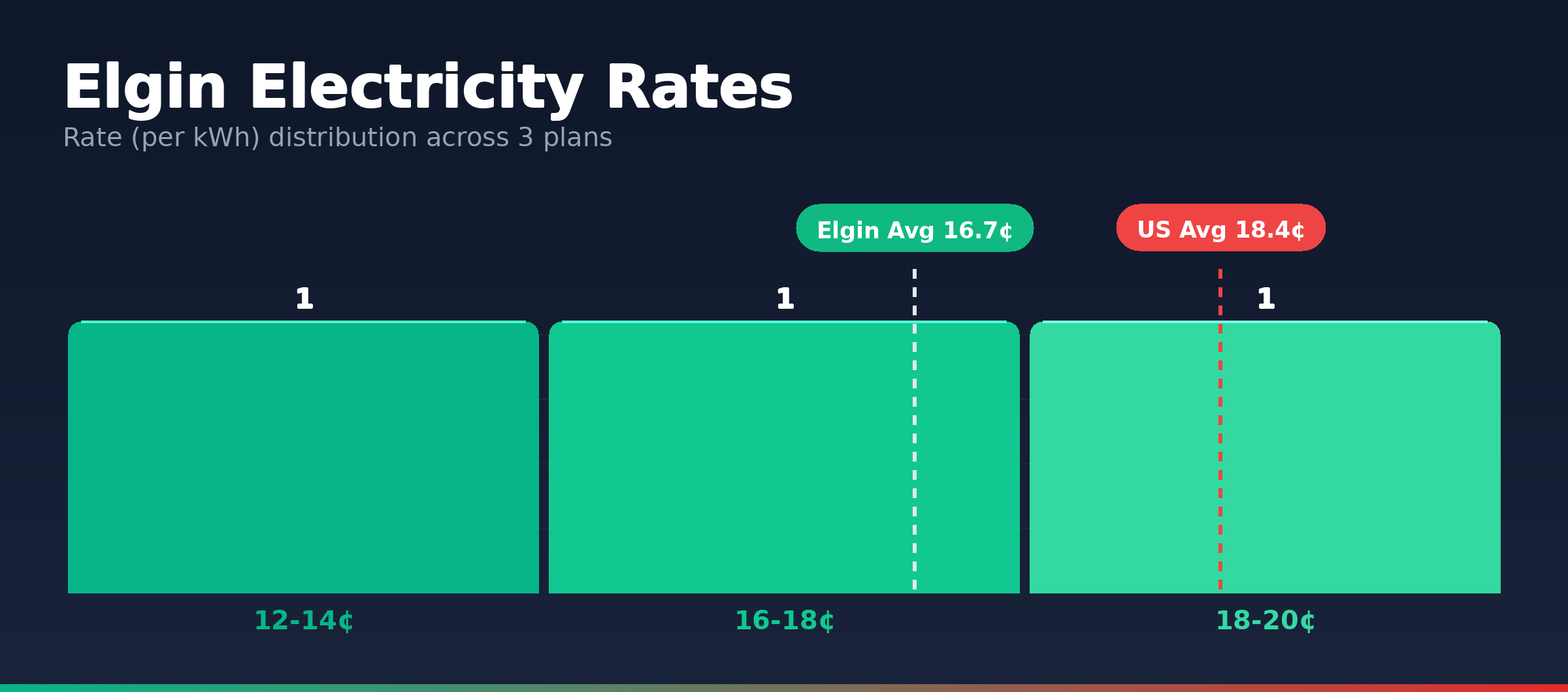Elgin electricity rate distribution chart showing 3 plans from 13.0¢ to 19.7¢ per kWh