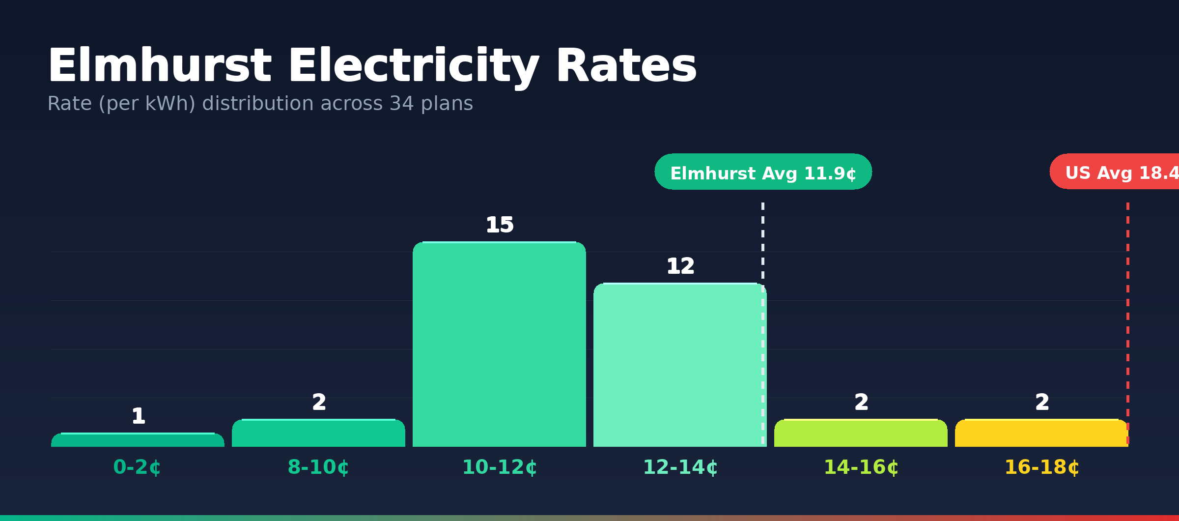 Elmhurst electricity rate distribution chart showing 34 plans from 0.2¢ to 17.0¢ per kWh