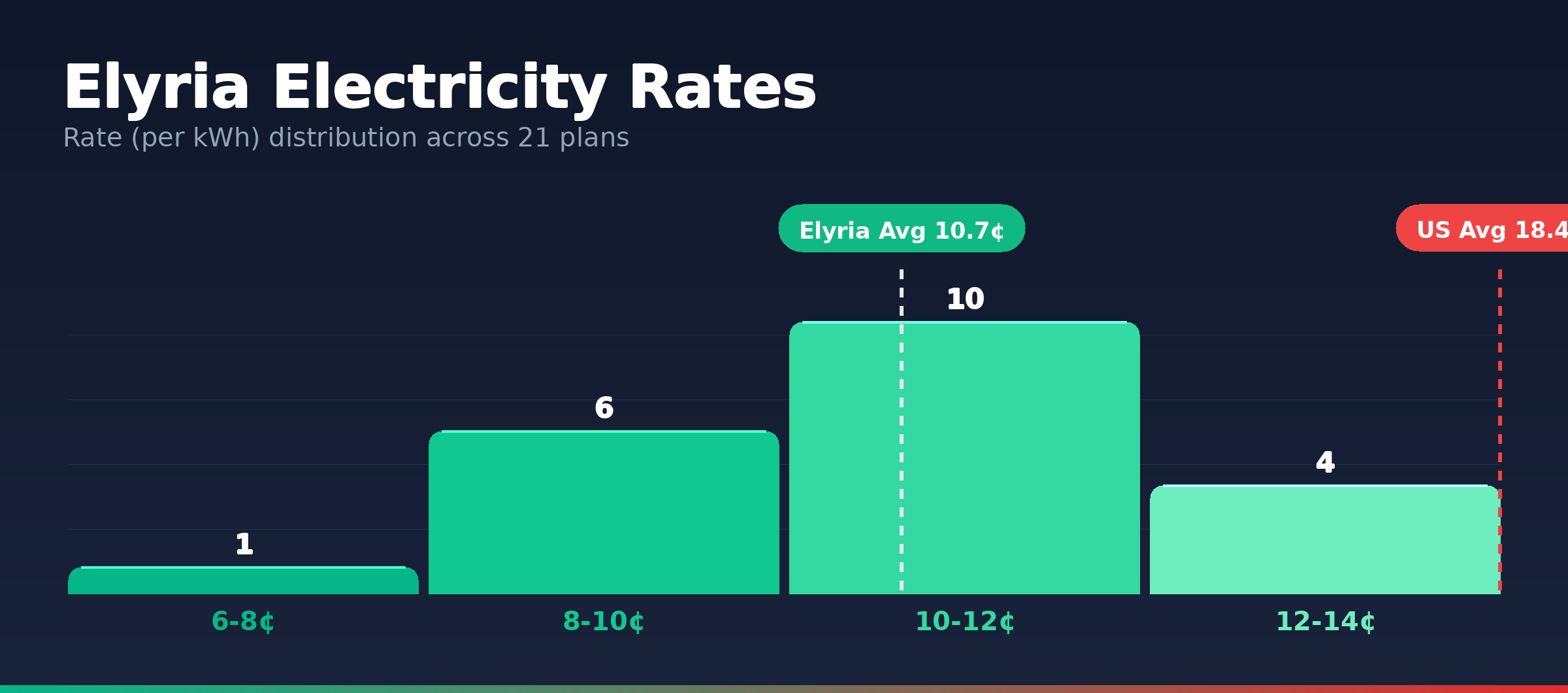 Elyria electricity rate distribution chart showing 12 plans from 7.2¢ to 13.1¢ per kWh