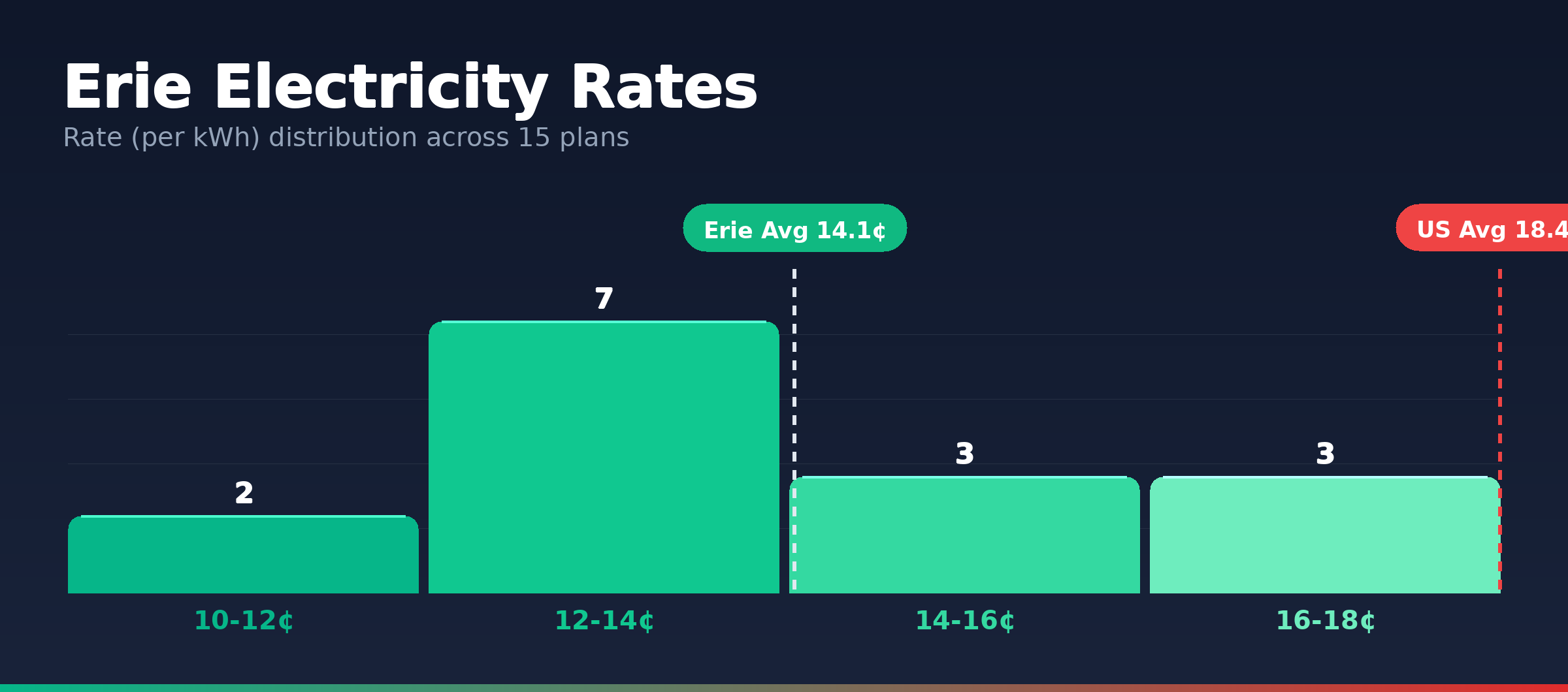 Erie electricity rate distribution chart showing 15 plans from 12.0¢ to 16.9¢ per kWh