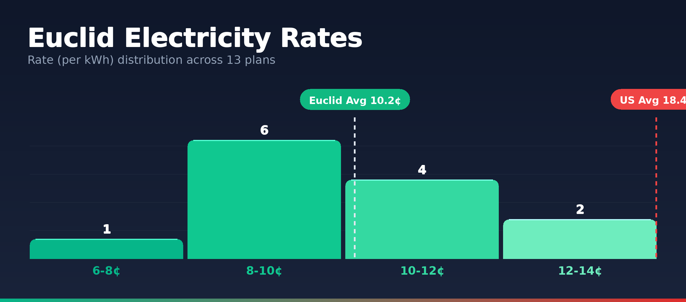 Euclid electricity rate distribution chart showing 13 plans from 7.2¢ to 13.1¢ per kWh