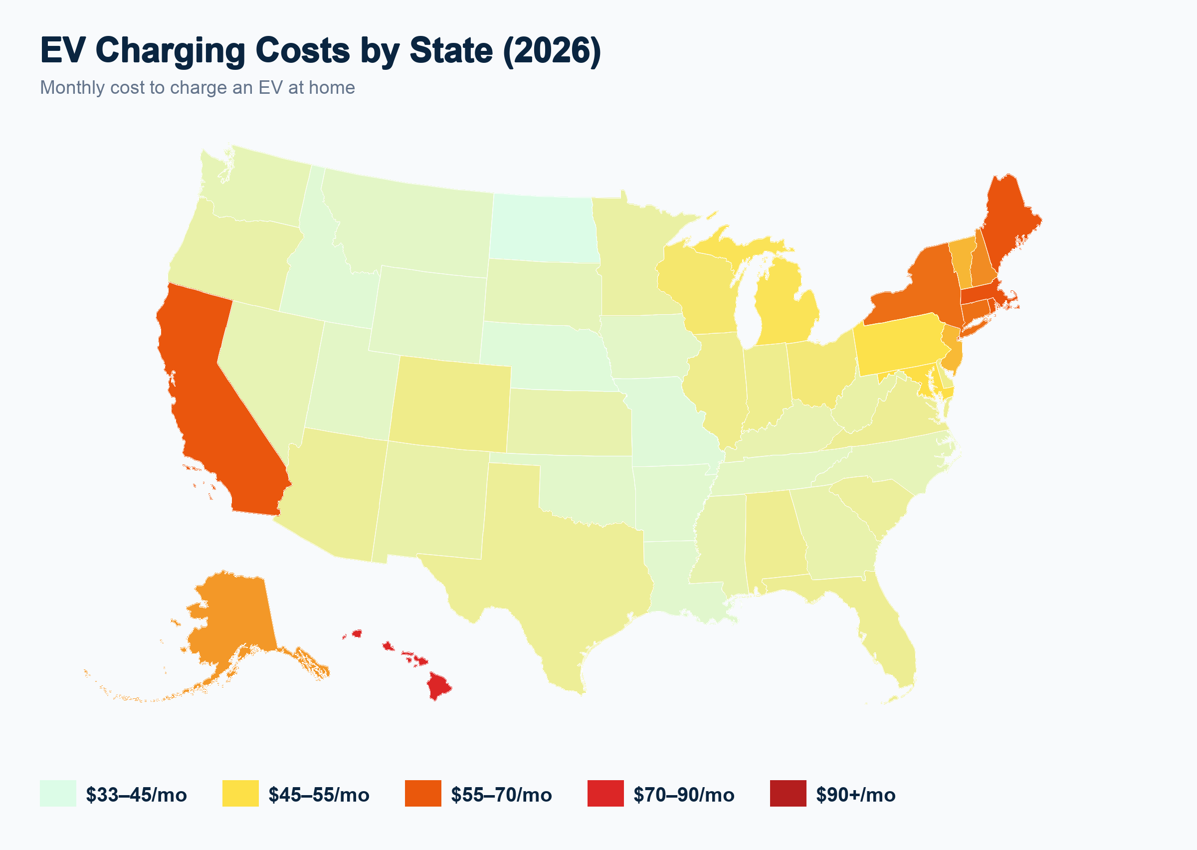 EV charging costs by state — home charging ranges from ~$8/charge in Nevada (13.11¢/kWh) to $32+ in Hawaii (52.72¢/kWh). National average: $11.00 per full 60 kWh charge.