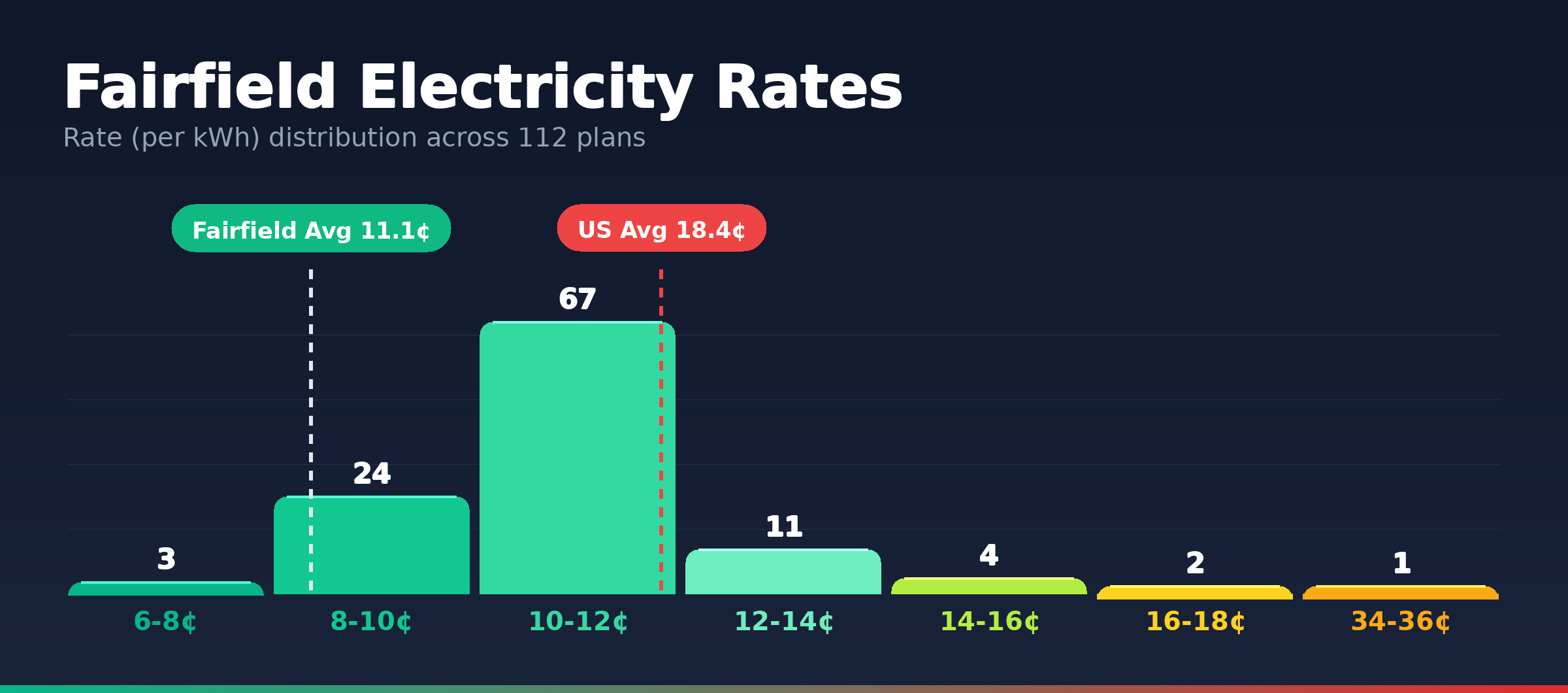 Fairfield electricity rate distribution chart showing 112 plans from 7.0¢ to 34.1¢ per kWh
