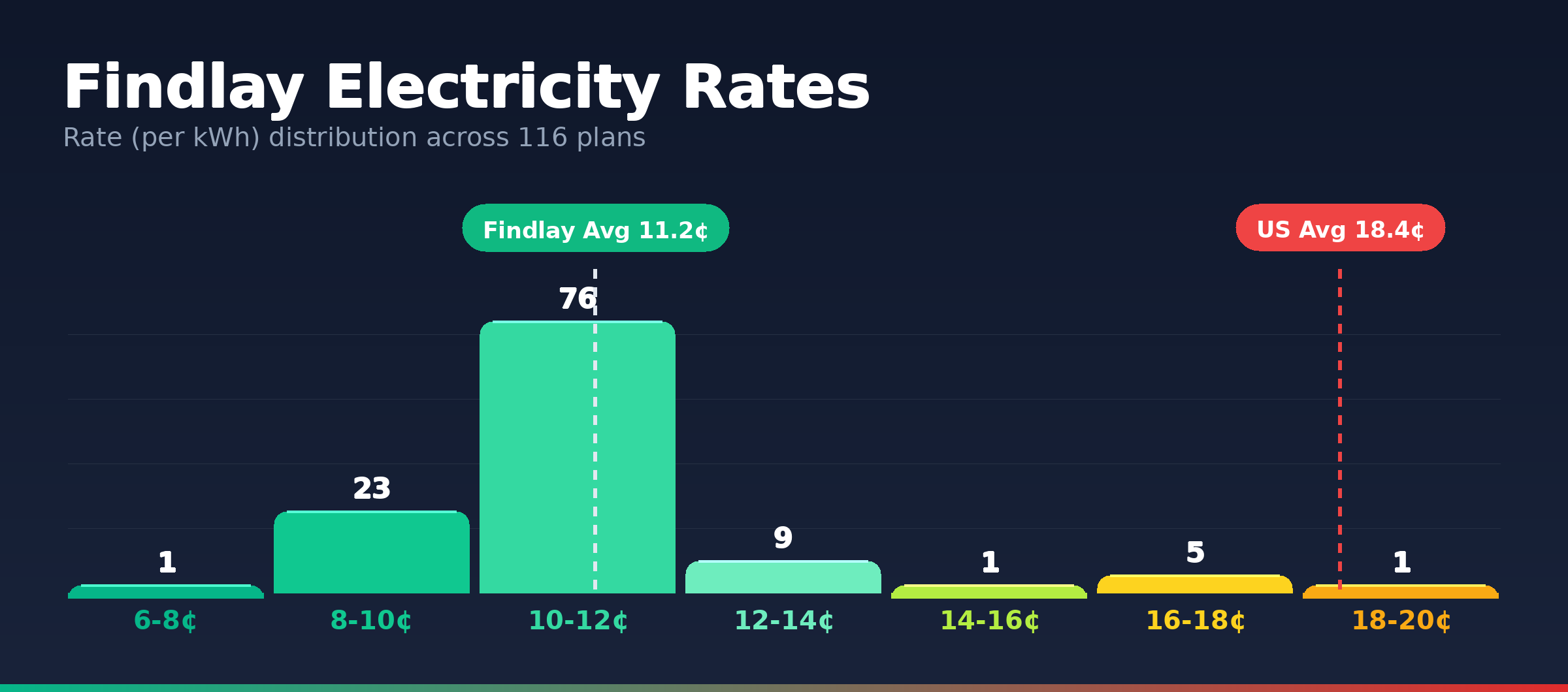 Findlay electricity rate distribution chart showing 116 plans from 7.4¢ to 19.7¢ per kWh