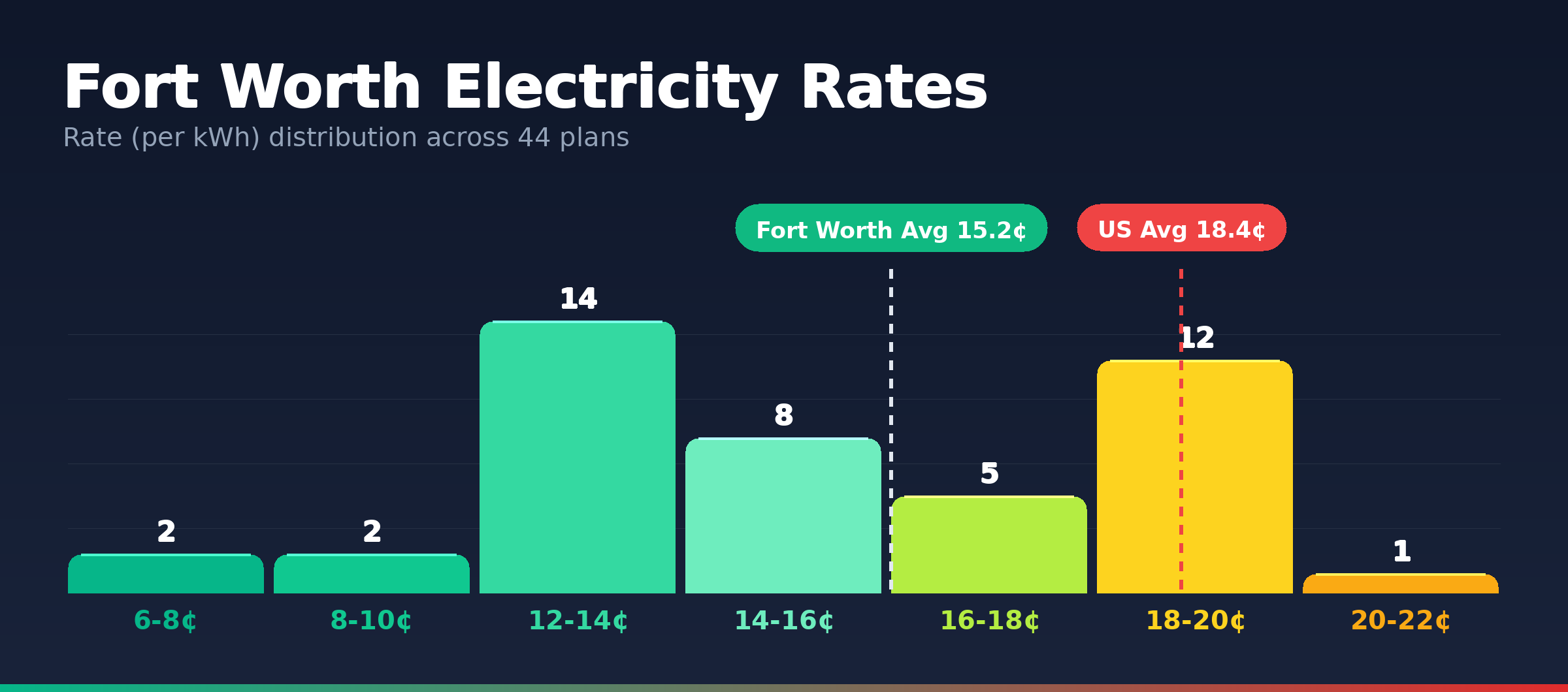 Fort Worth electricity rate distribution chart showing 44 plans from 7.4¢ to 20.7¢ per kWh
